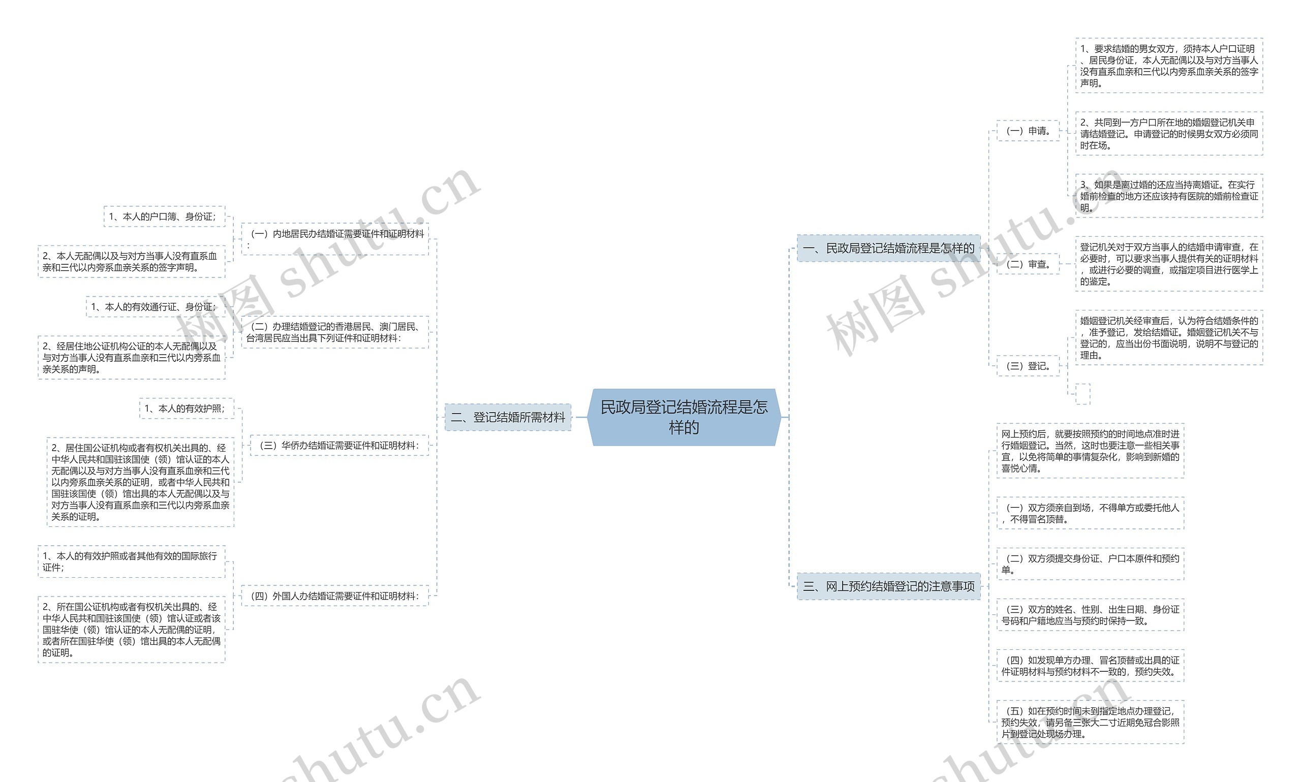 民政局登记结婚流程是怎样的思维导图