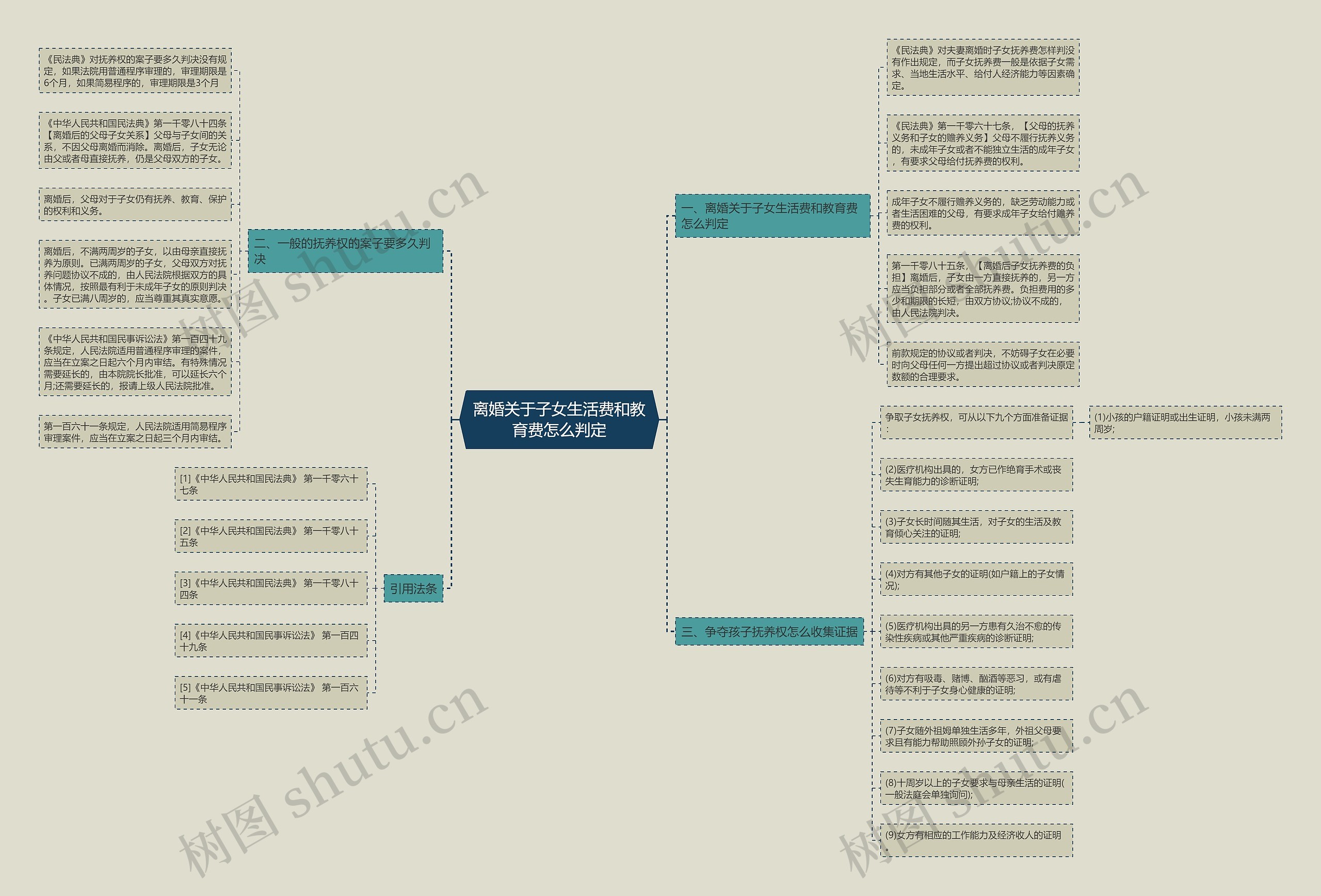 离婚关于子女生活费和教育费怎么判定思维导图