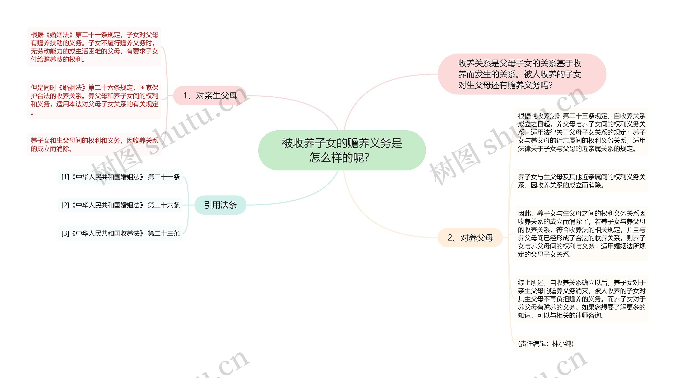 被收养子女的赡养义务是怎么样的呢？思维导图