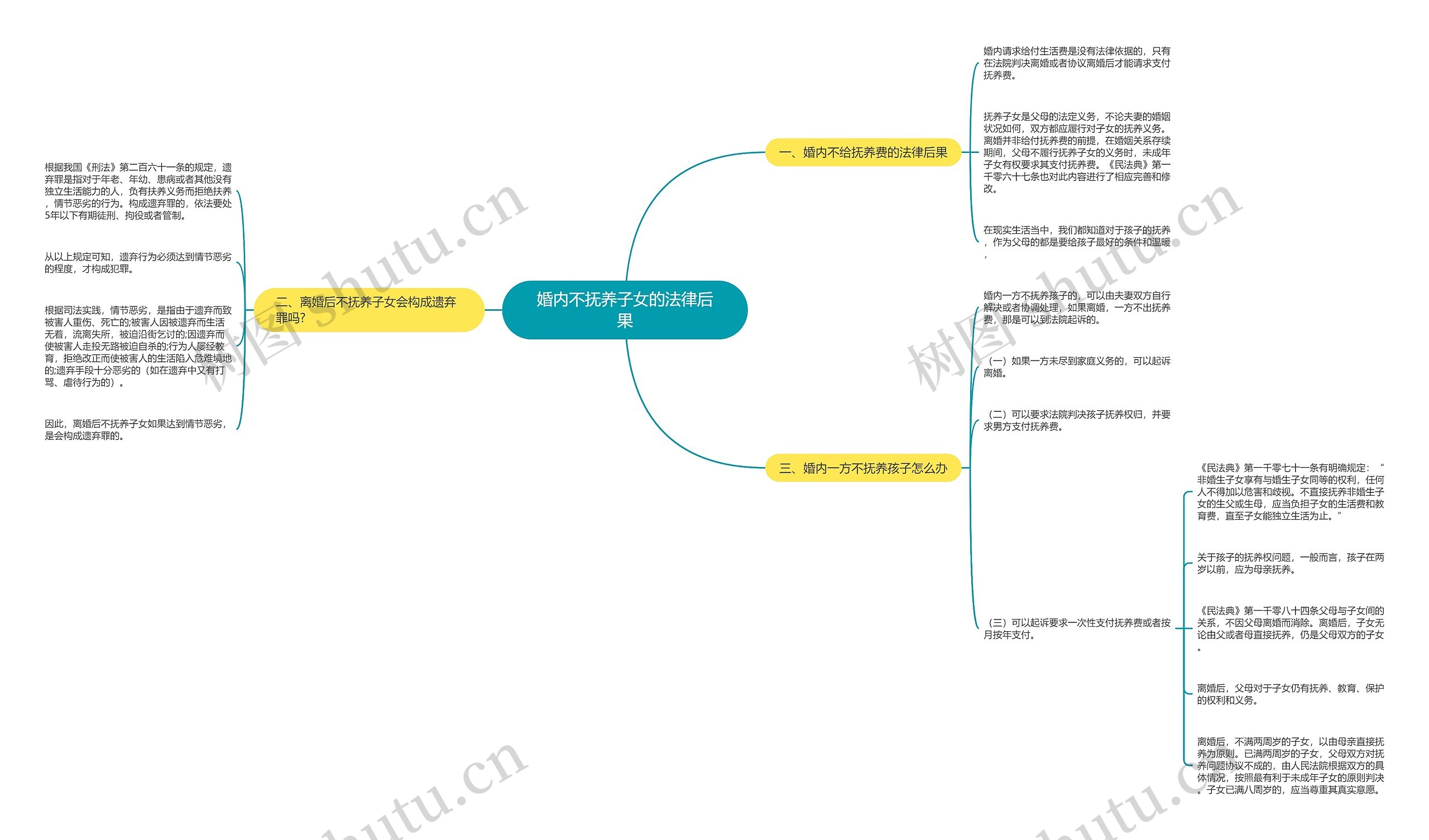 婚内不抚养子女的法律后果思维导图