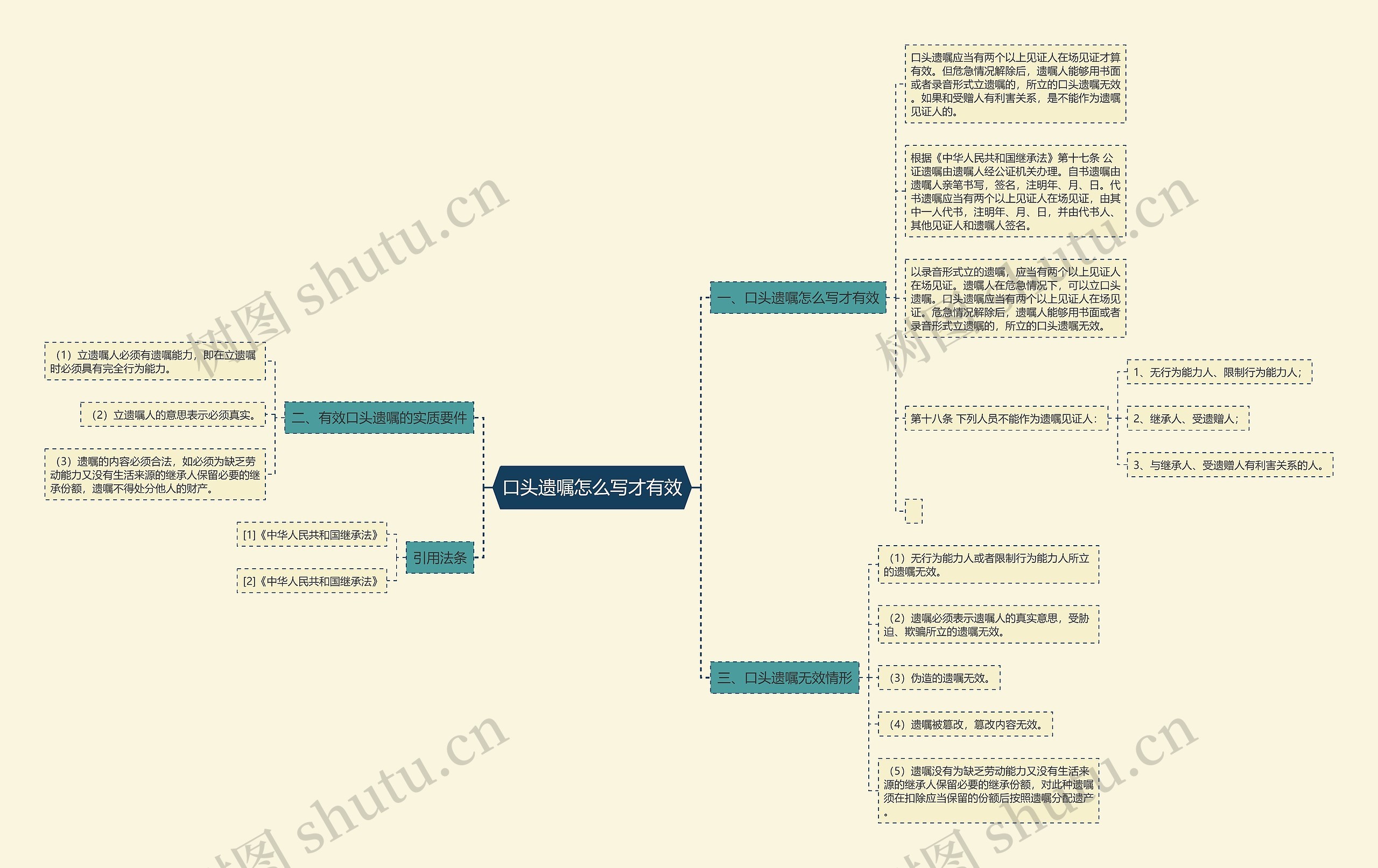 口头遗嘱怎么写才有效思维导图高清图 口头遗嘱怎么写才有效思维导图