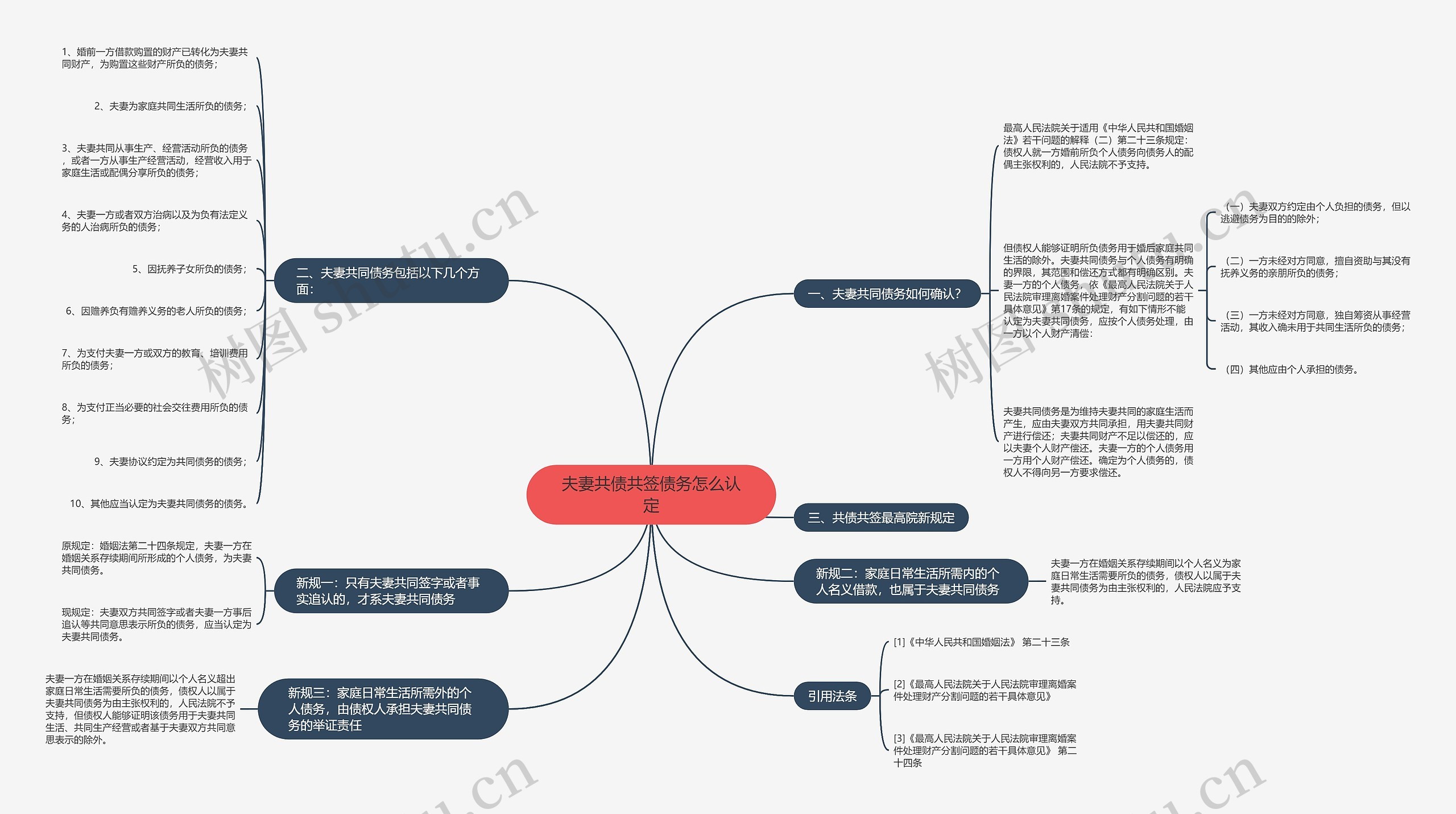 夫妻共债共签债务怎么认定思维导图