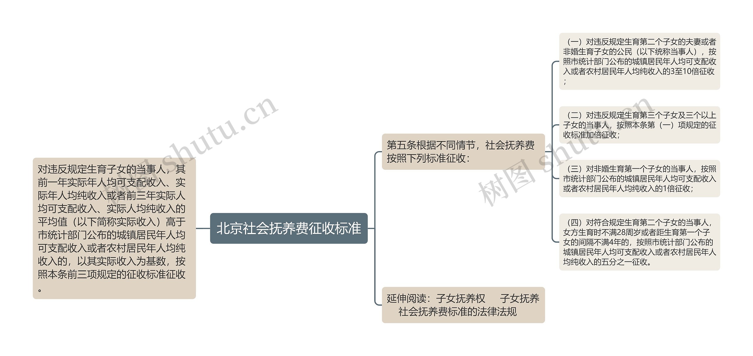 北京社会抚养费征收标准思维导图