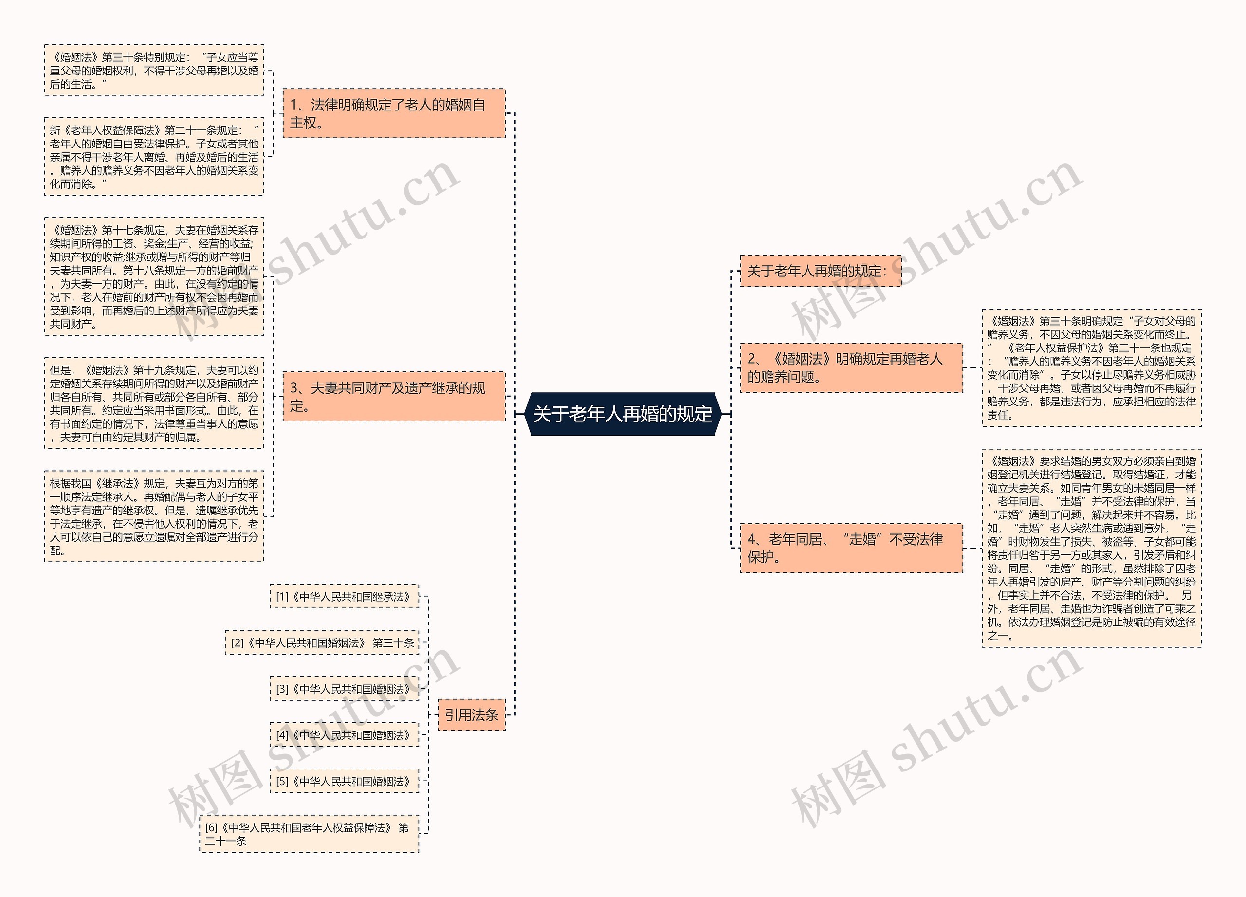 关于老年人再婚的规定思维导图