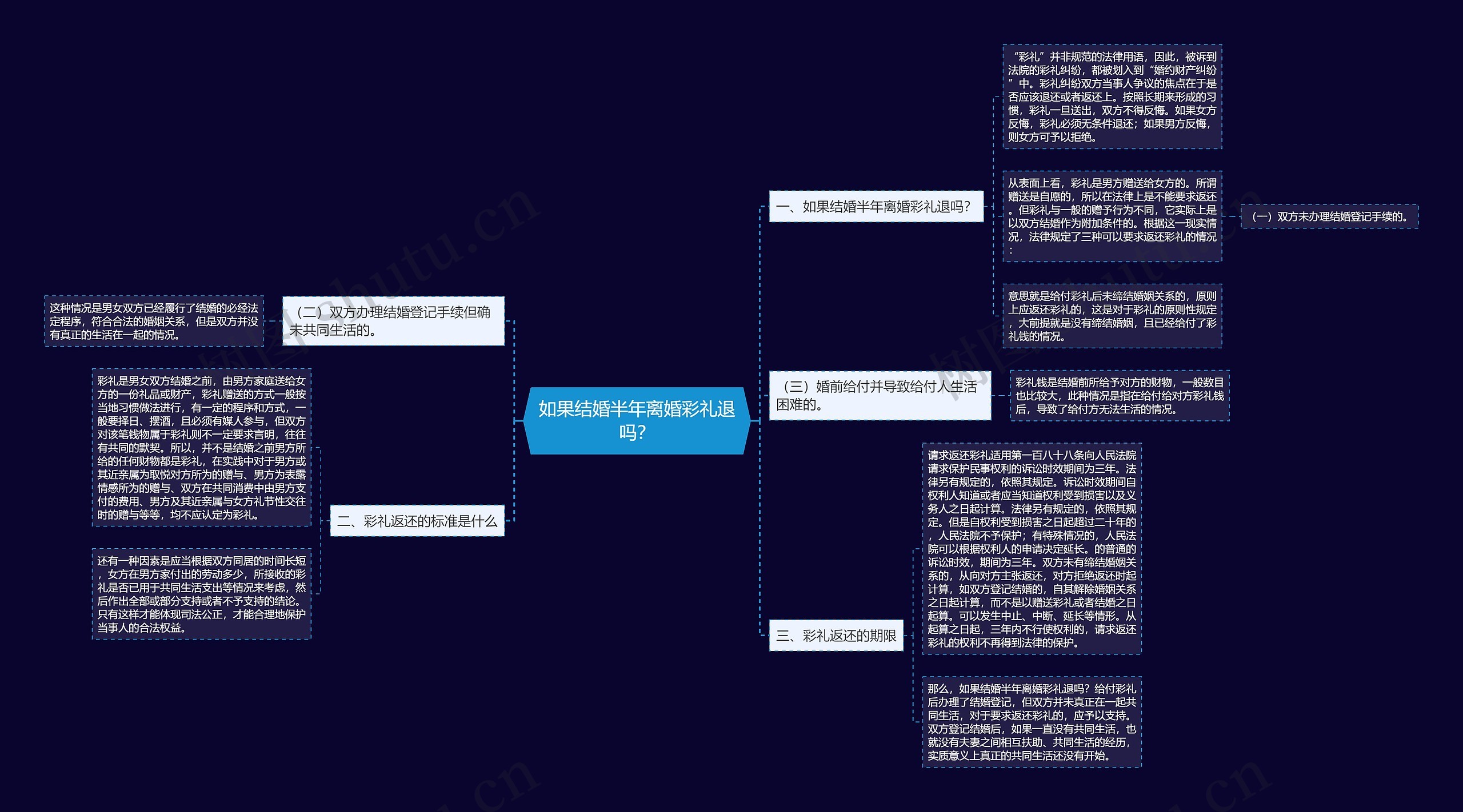 如果结婚半年离婚彩礼退吗？思维导图