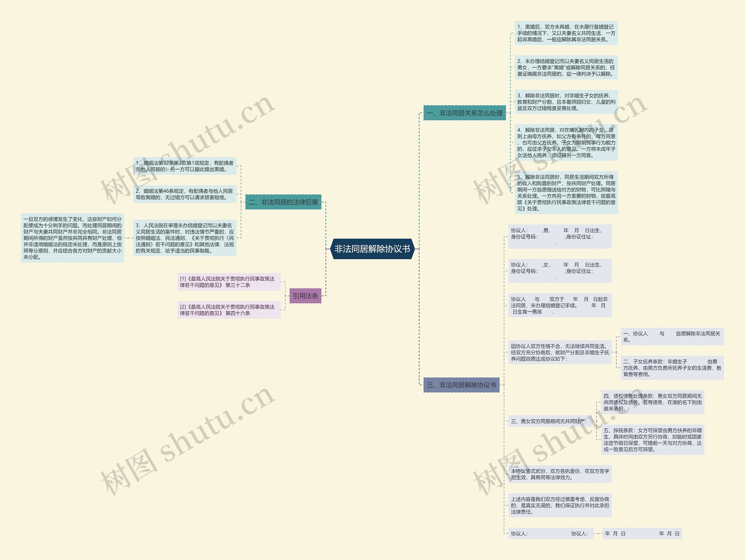 非法同居解除协议书思维导图