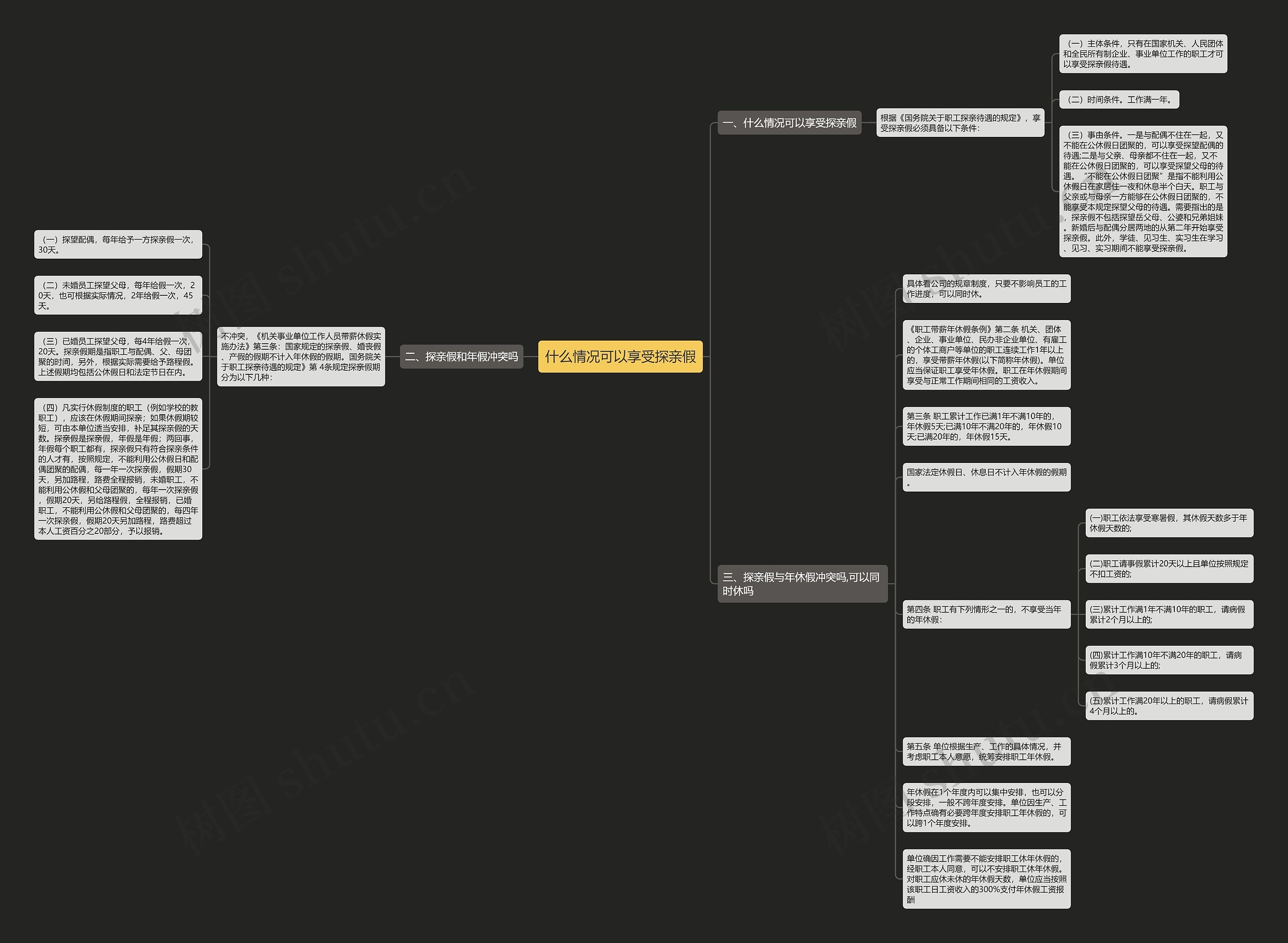 什么情况可以享受探亲假思维导图