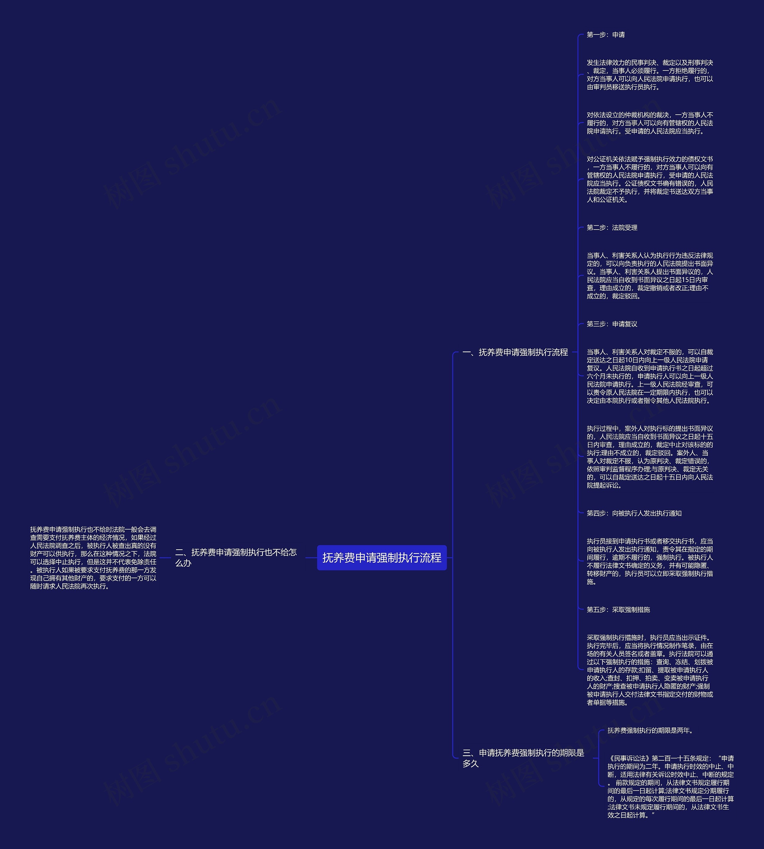 抚养费申请强制执行流程思维导图