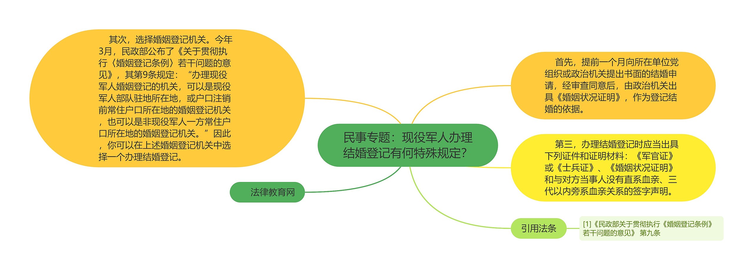 民事专题：现役军人办理结婚登记有何特殊规定？