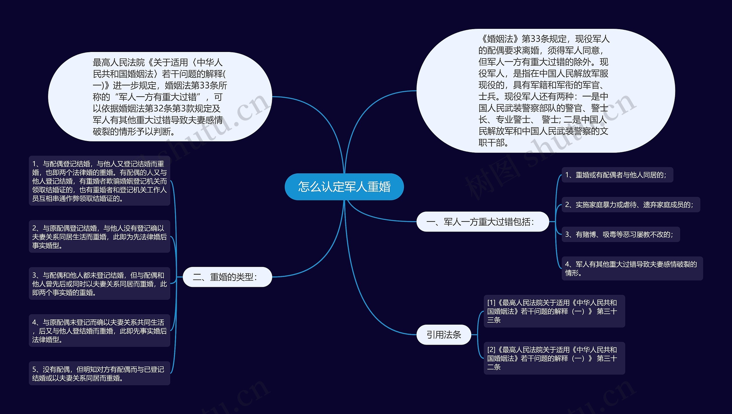 怎么认定军人重婚思维导图