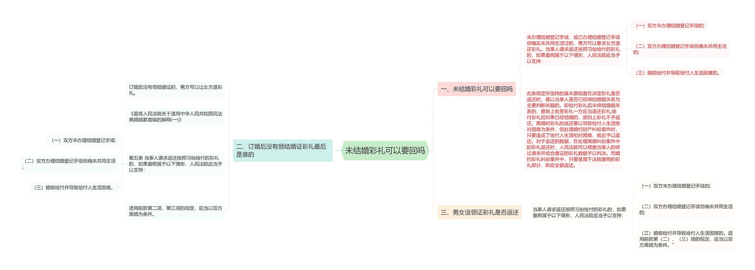 未结婚彩礼可以要回吗思维导图