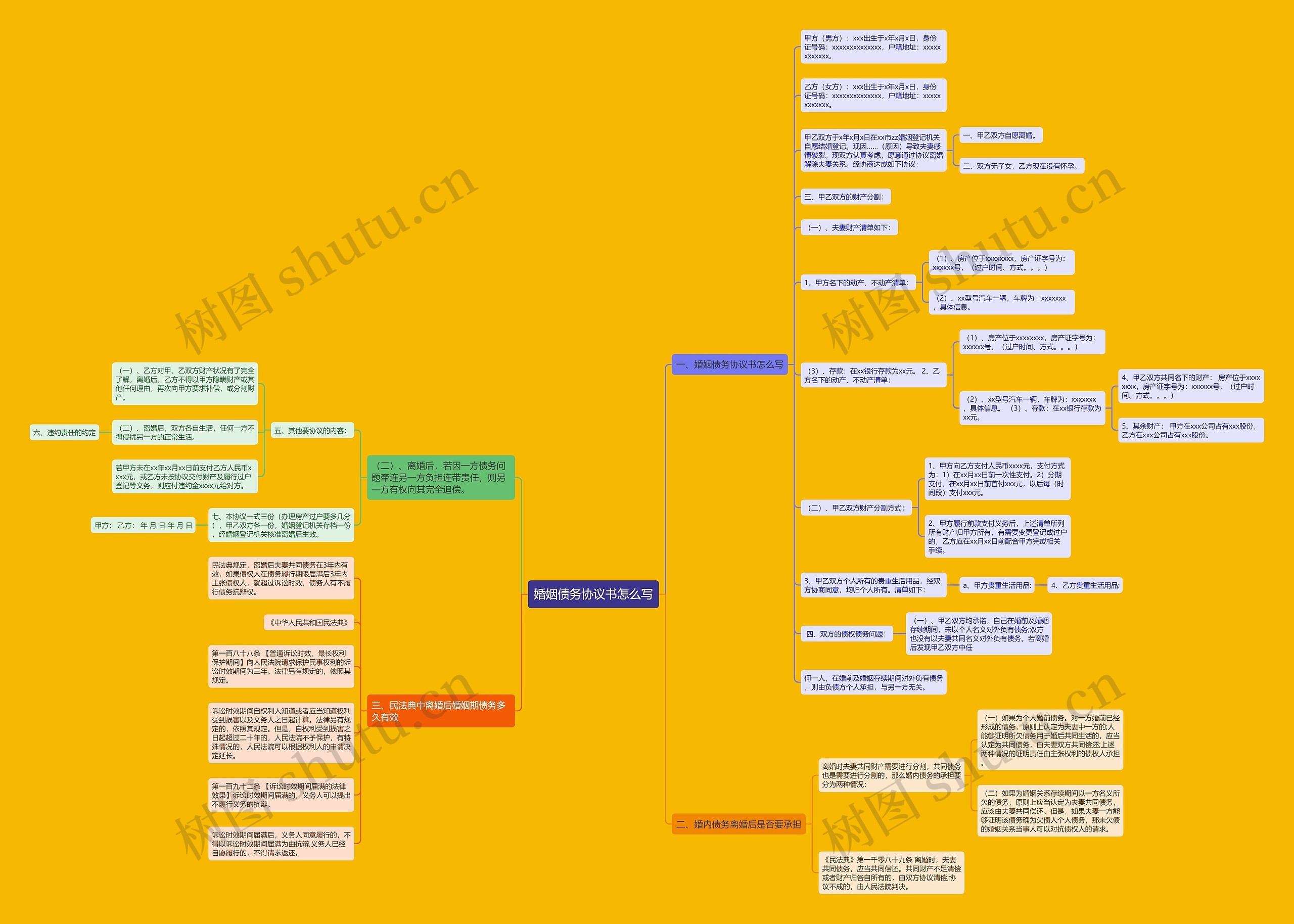 婚姻债务协议书怎么写思维导图