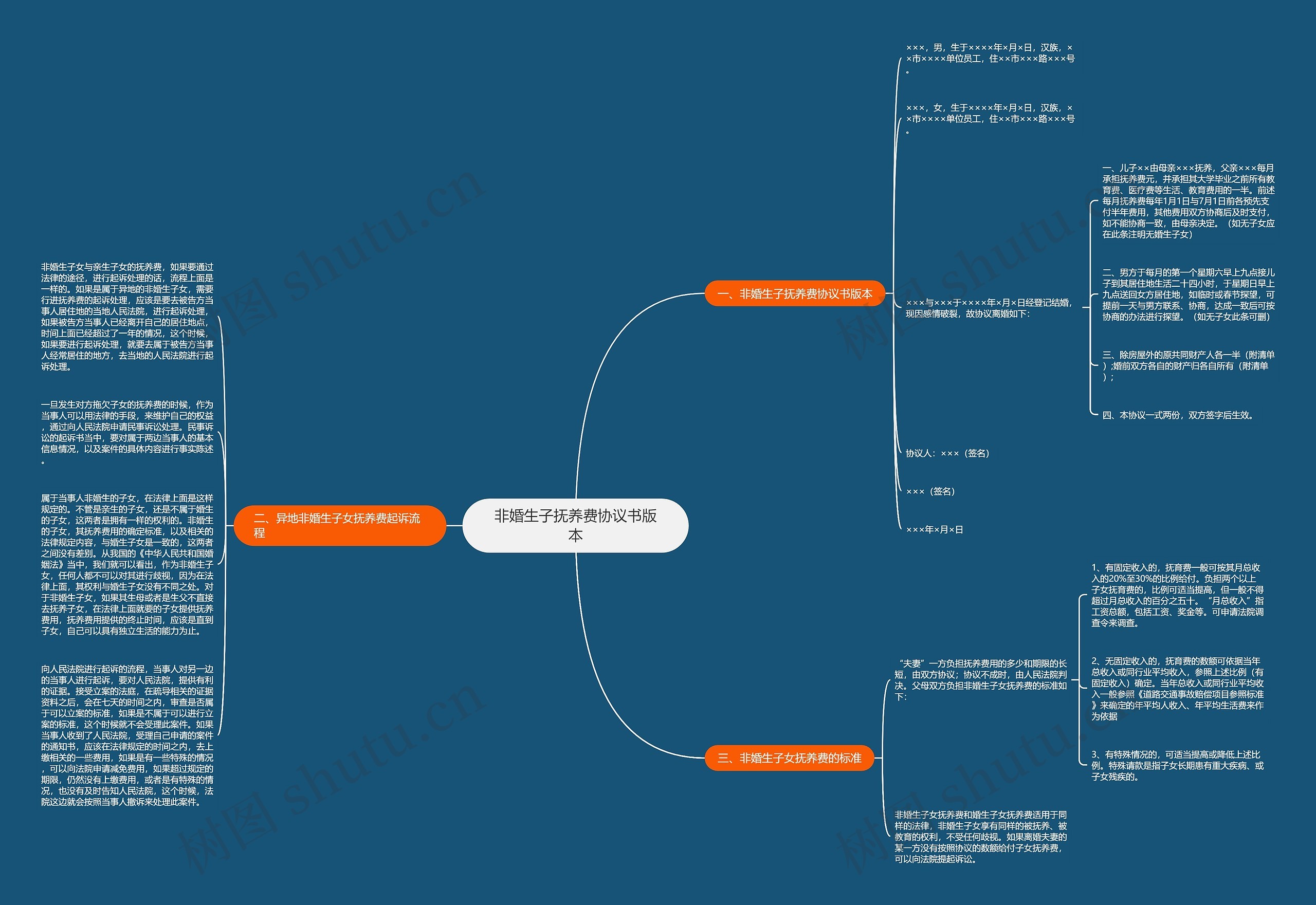 非婚生子抚养费协议书版本思维导图