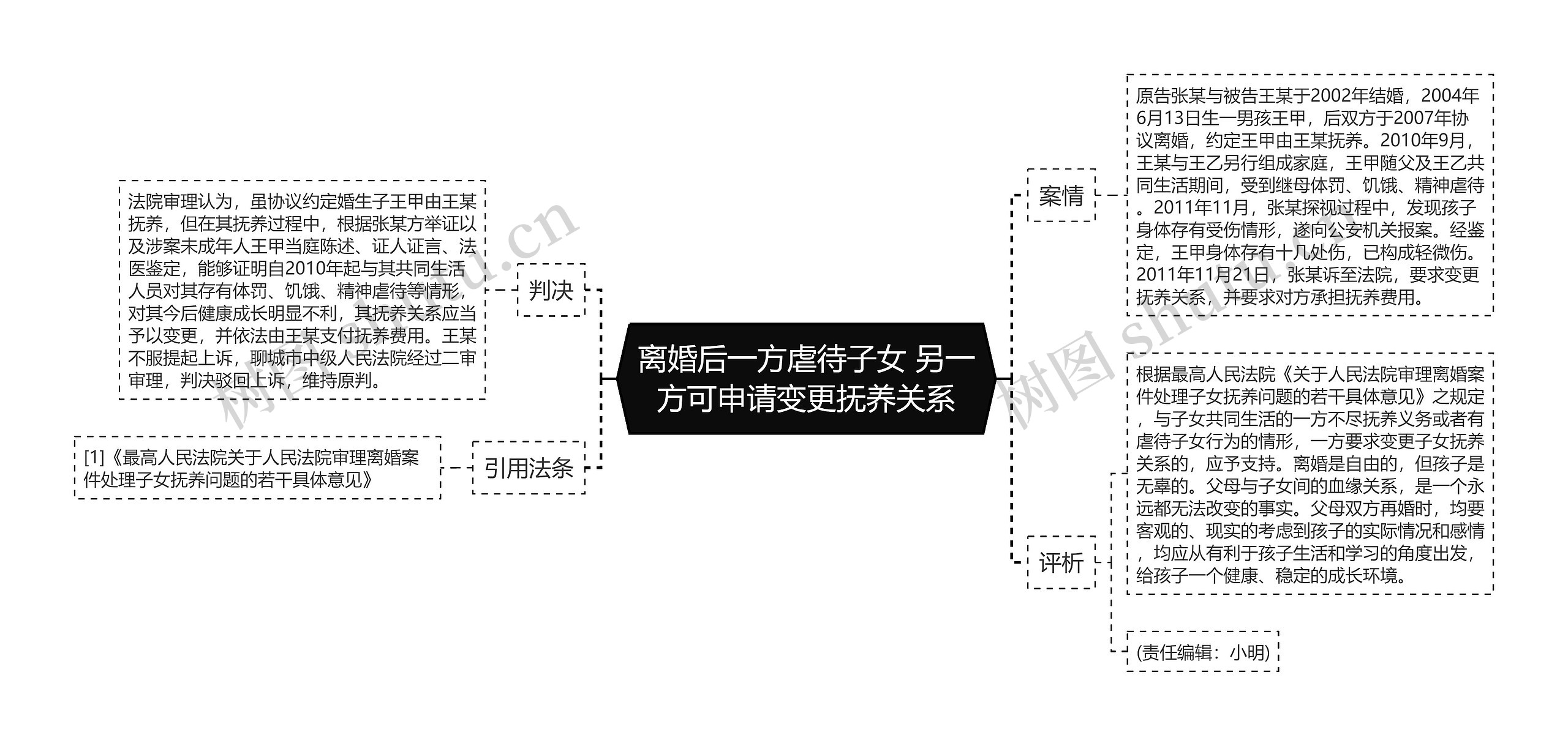 离婚后一方虐待子女 另一方可申请变更抚养关系思维导图