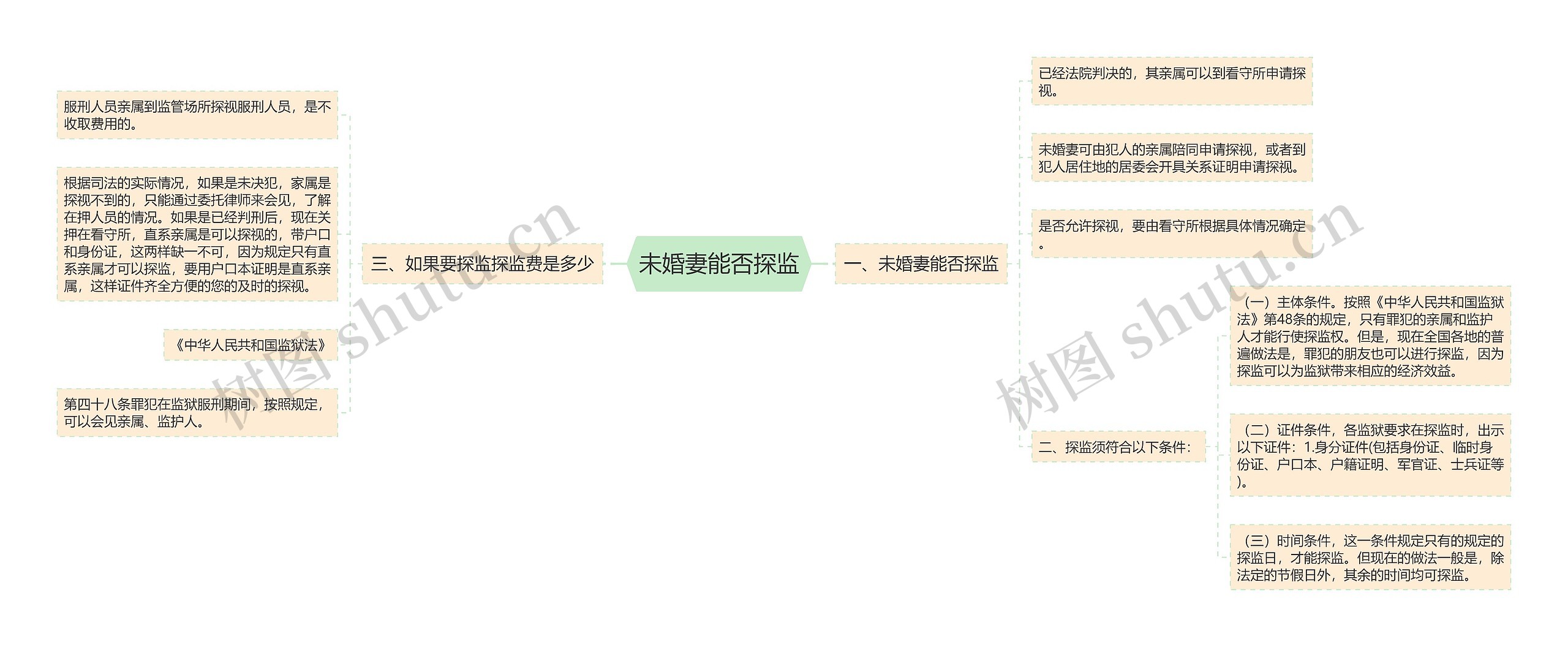 未婚妻能否探监思维导图