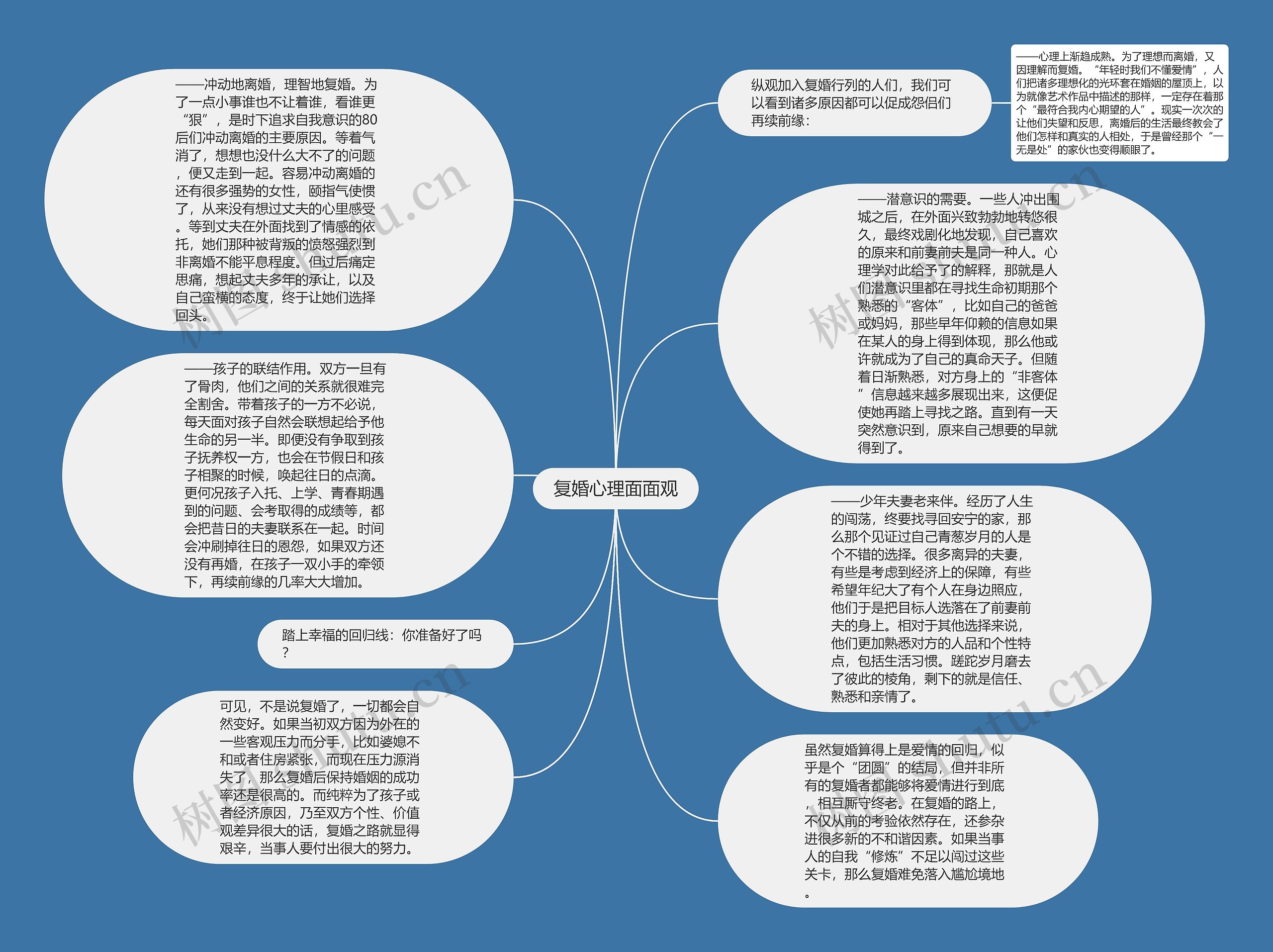 复婚心理面面观思维导图