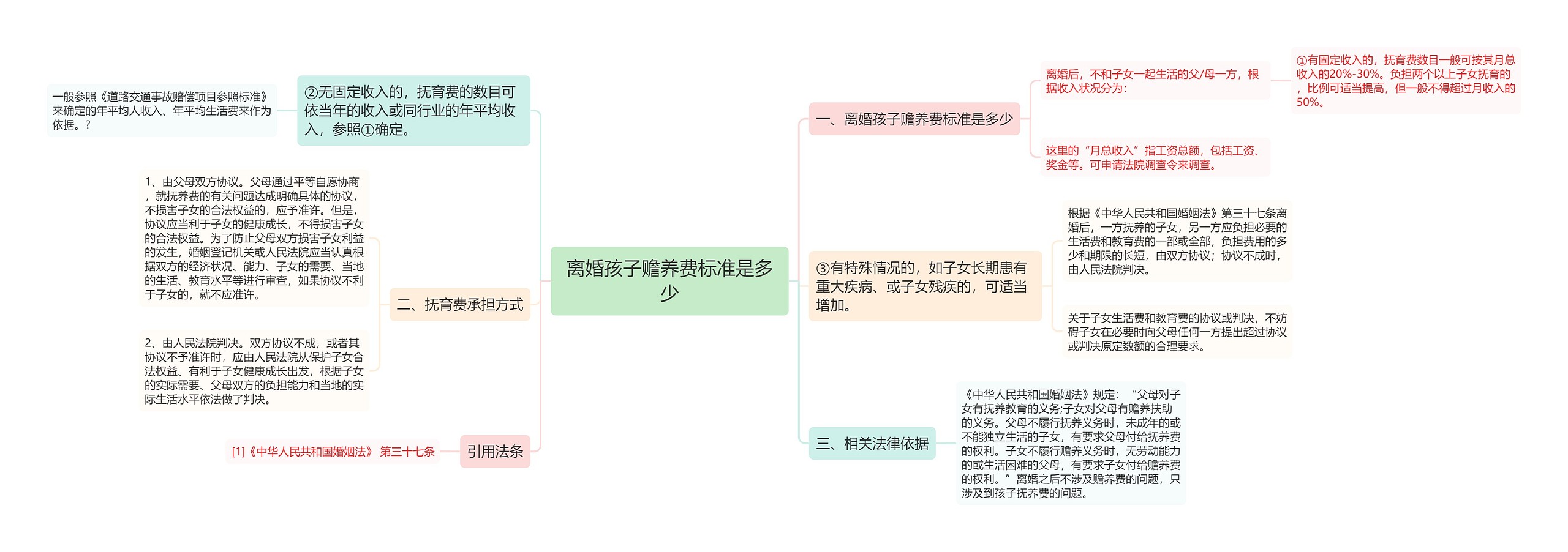 离婚孩子赡养费标准是多少思维导图