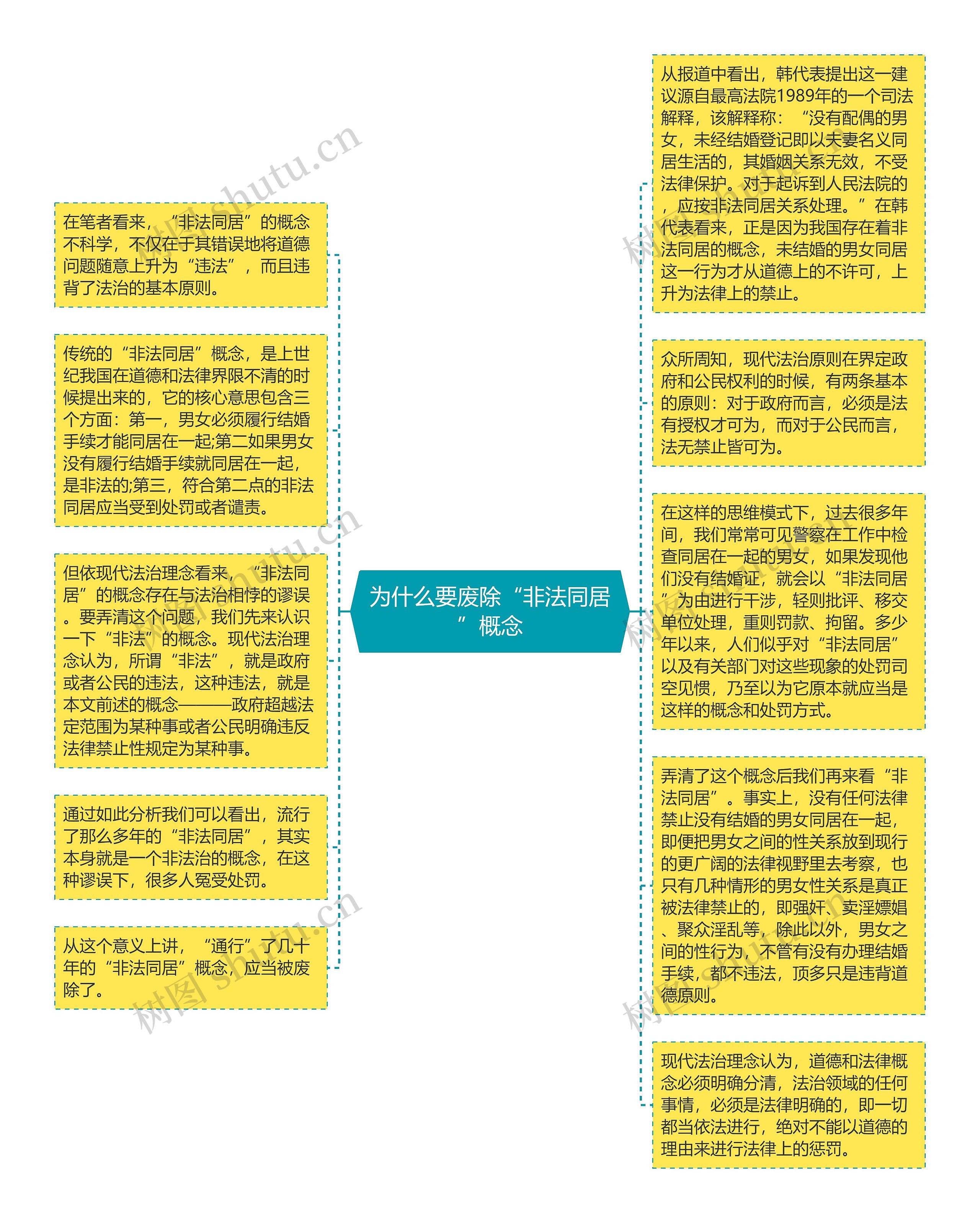 为什么要废除“非法同居”概念思维导图