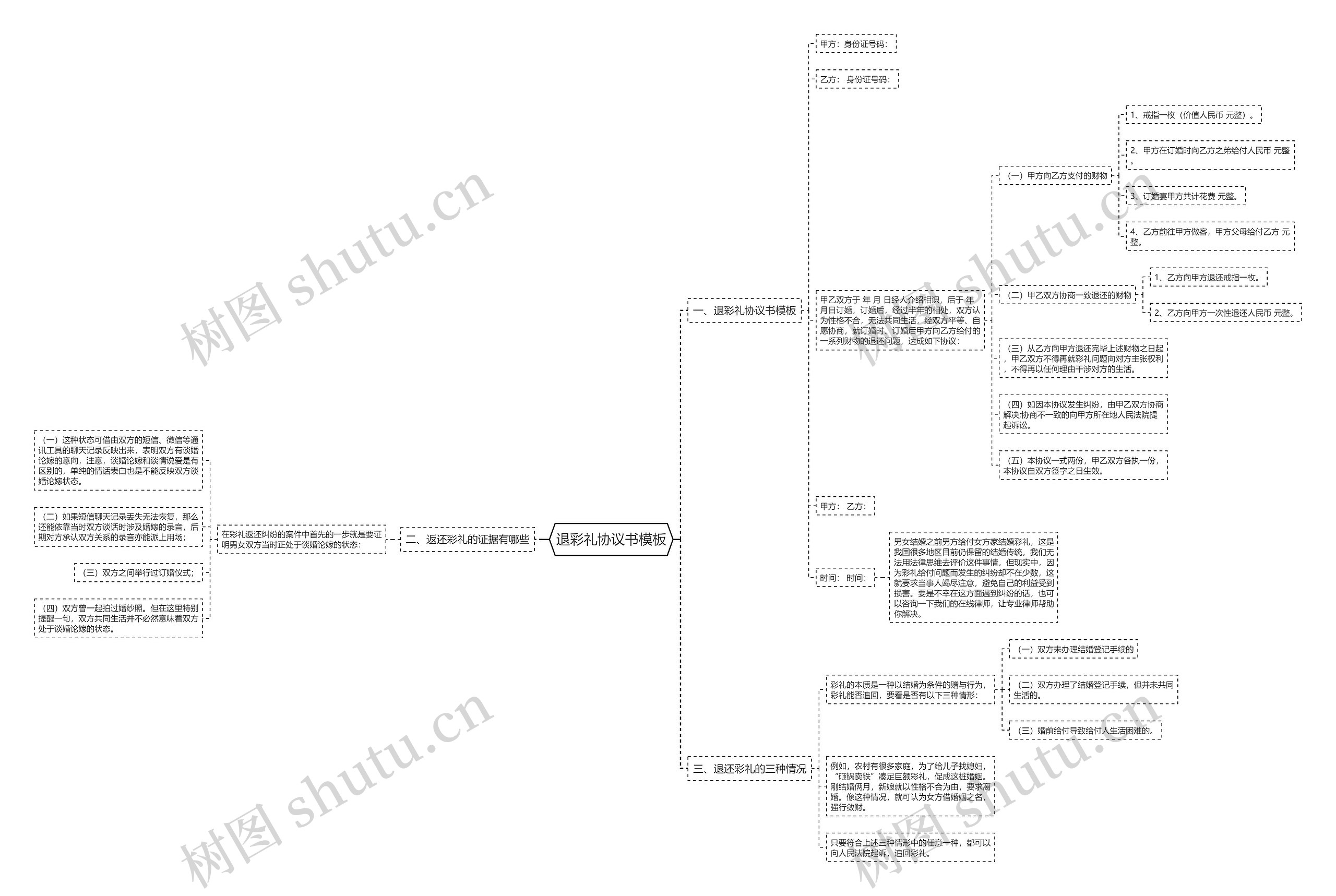 退彩礼协议书思维导图