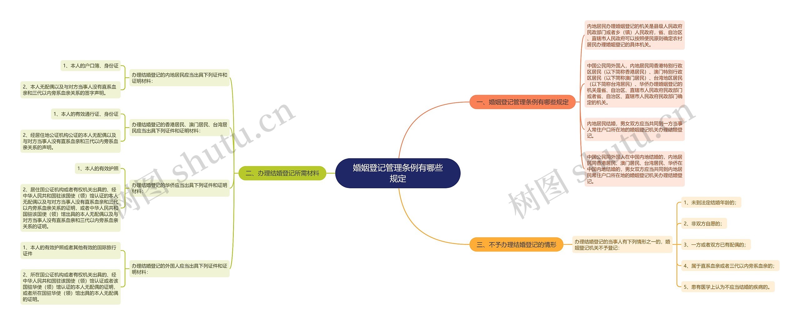 婚姻登记管理条例有哪些规定思维导图