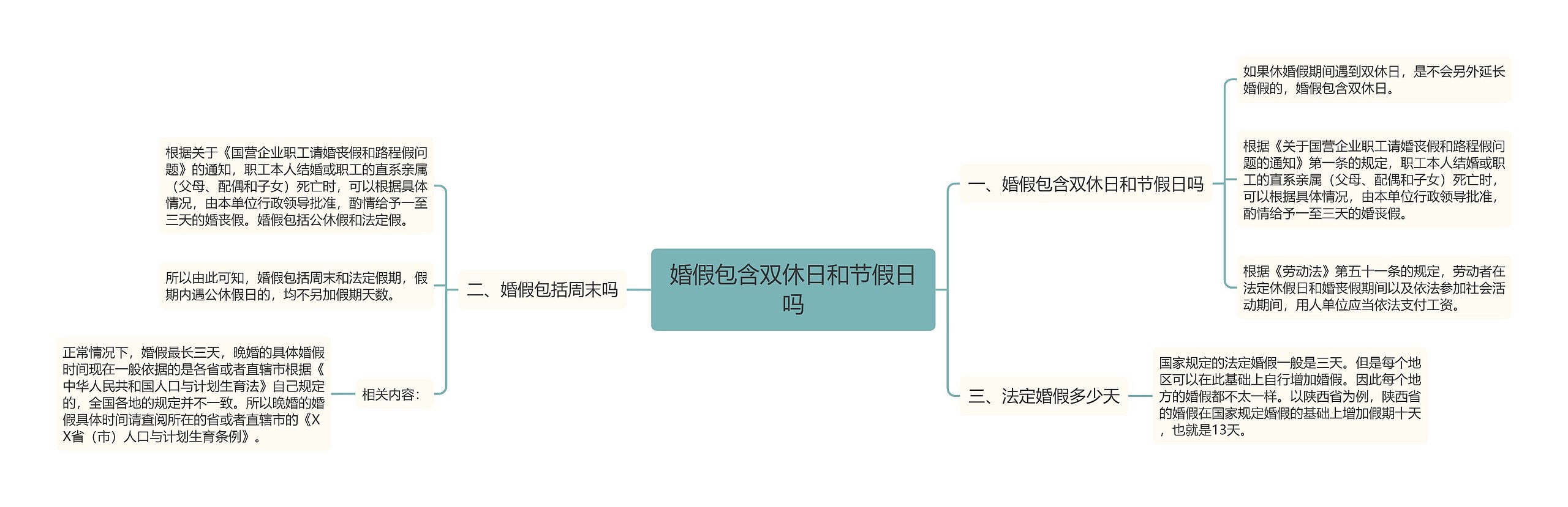 婚假包含双休日和节假日吗思维导图