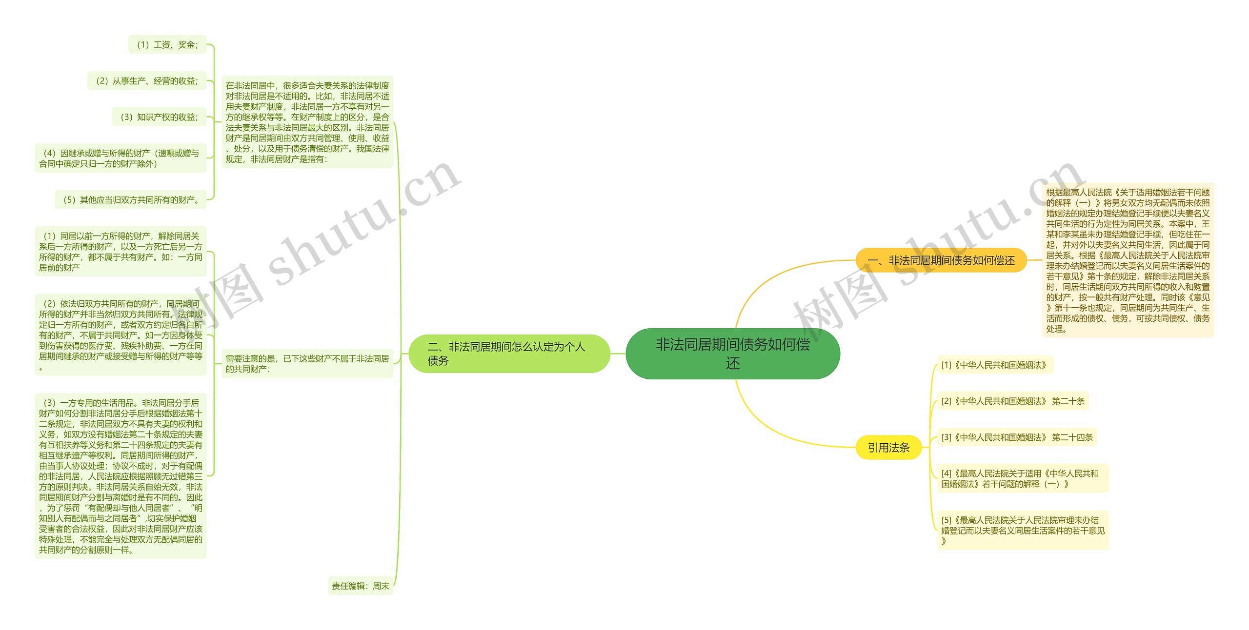 非法同居期间债务如何偿还思维导图