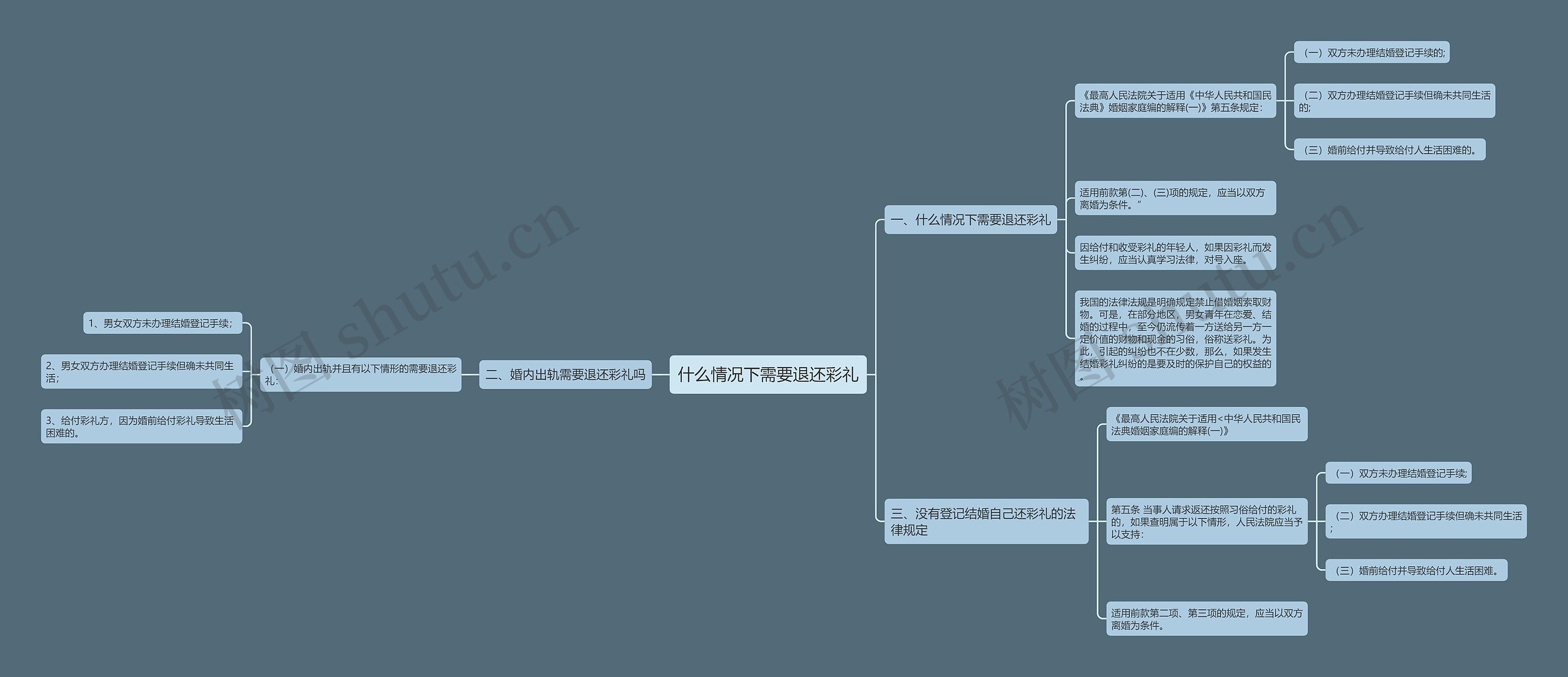 什么情况下需要退还彩礼思维导图