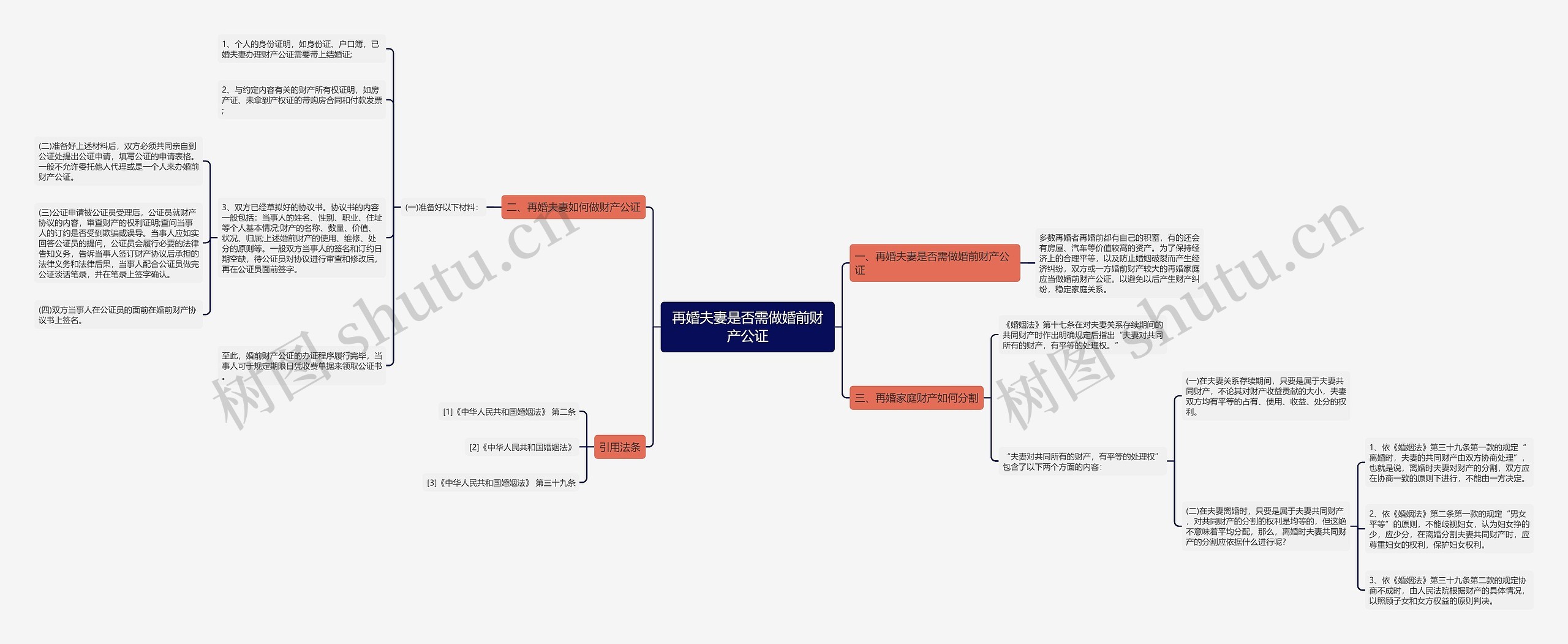 再婚夫妻是否需做婚前财产公证思维导图
