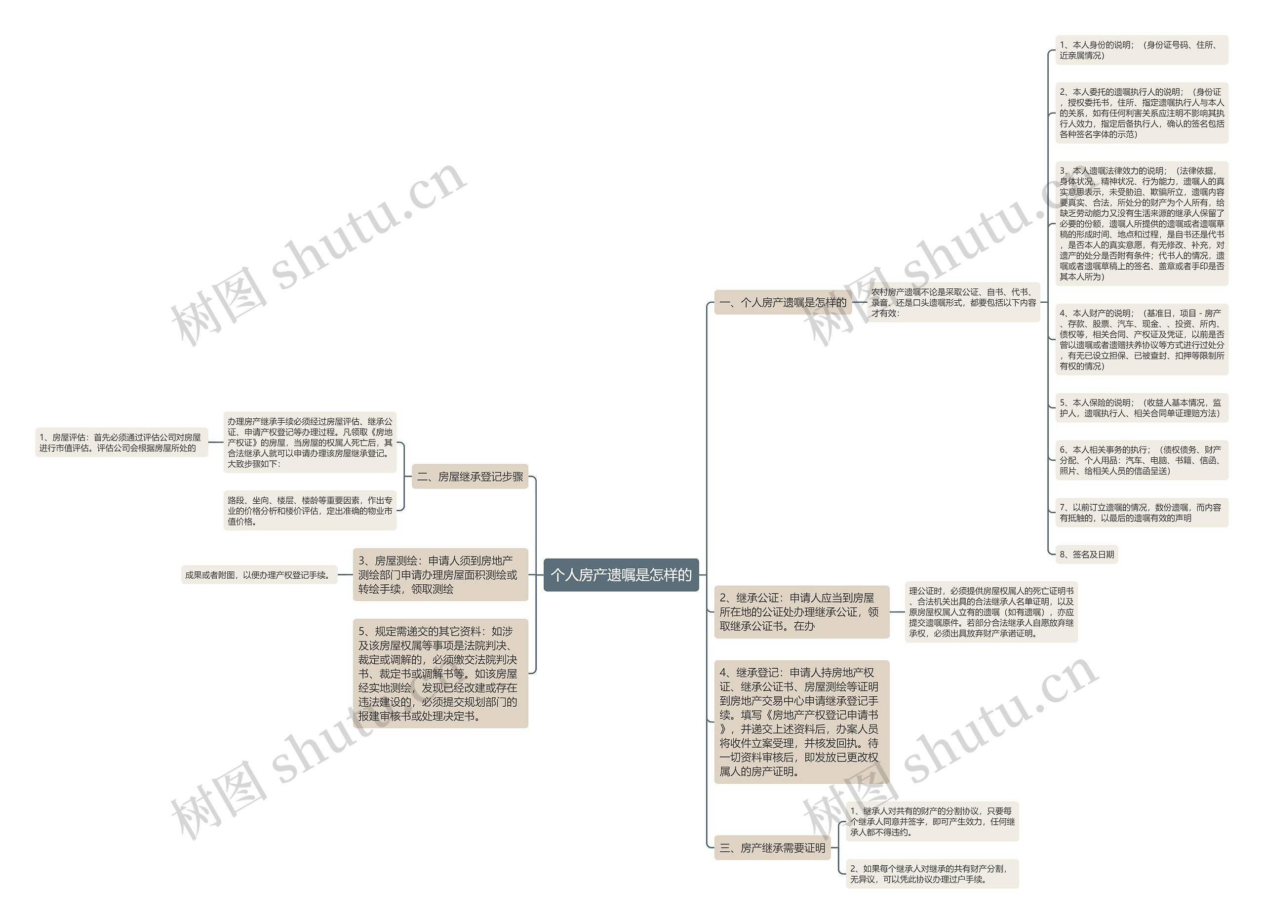 个人房产遗嘱是怎样的思维导图