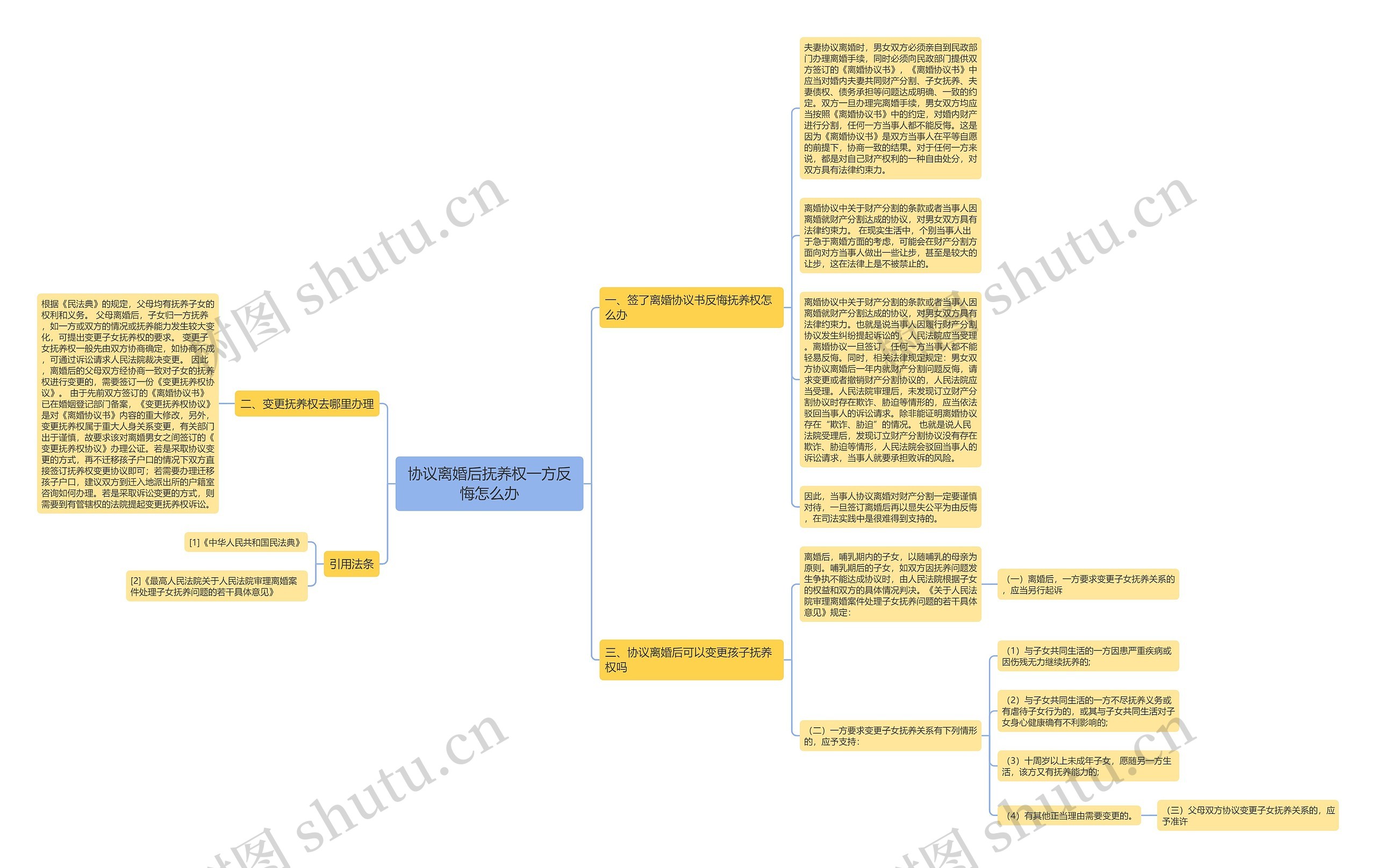 协议离婚后抚养权一方反悔怎么办思维导图