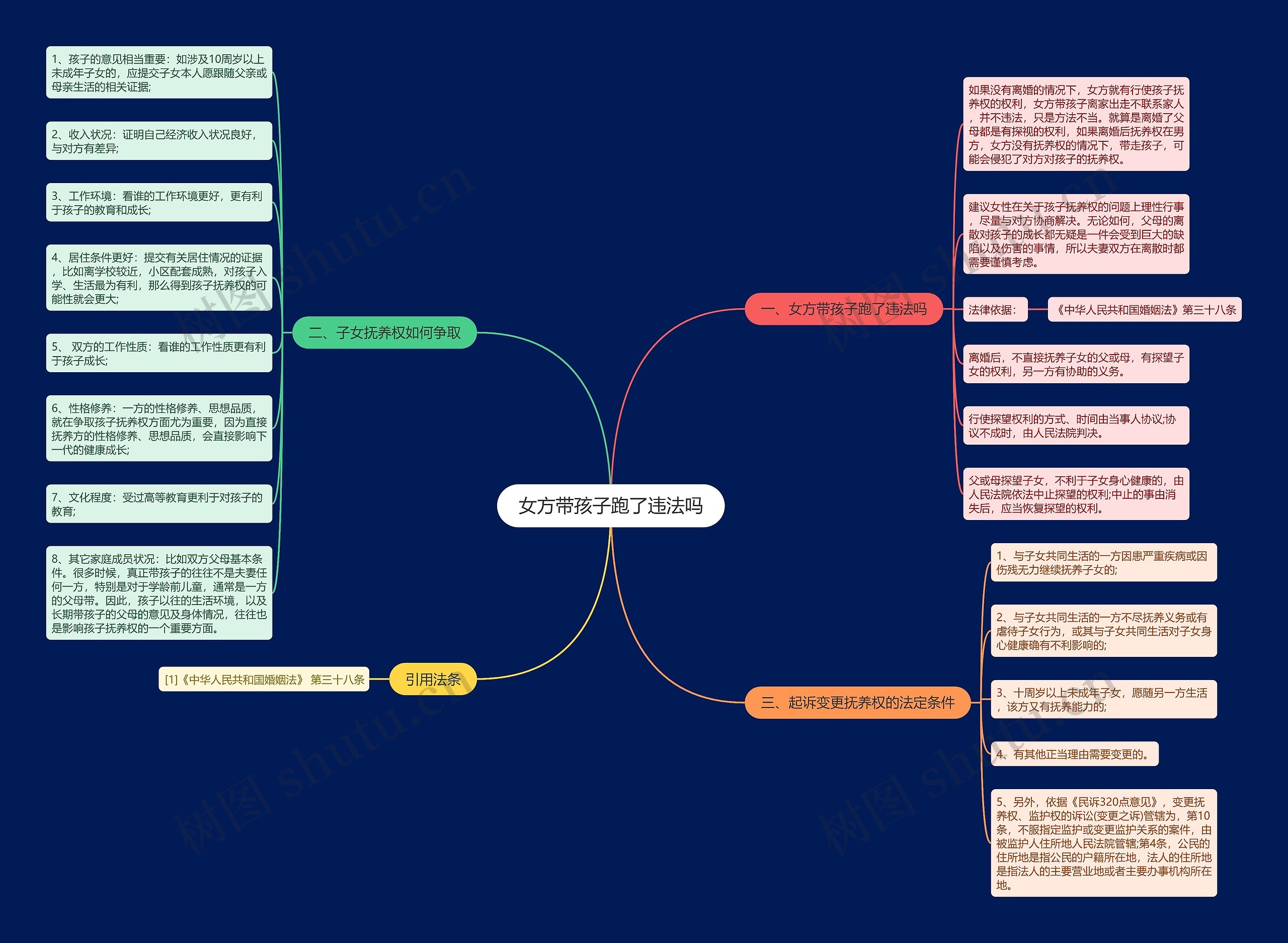 女方带孩子跑了违法吗思维导图