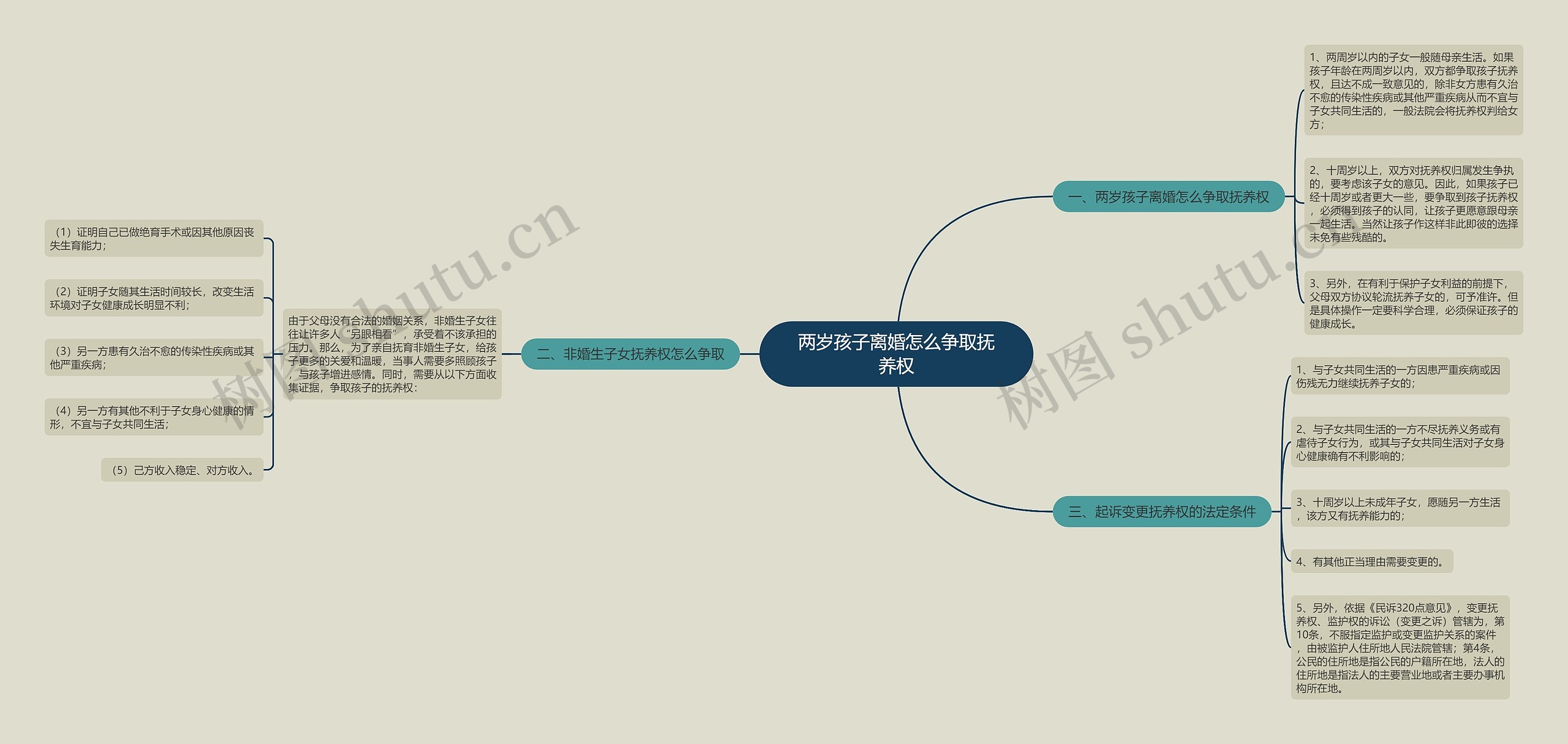 两岁孩子离婚怎么争取抚养权思维导图