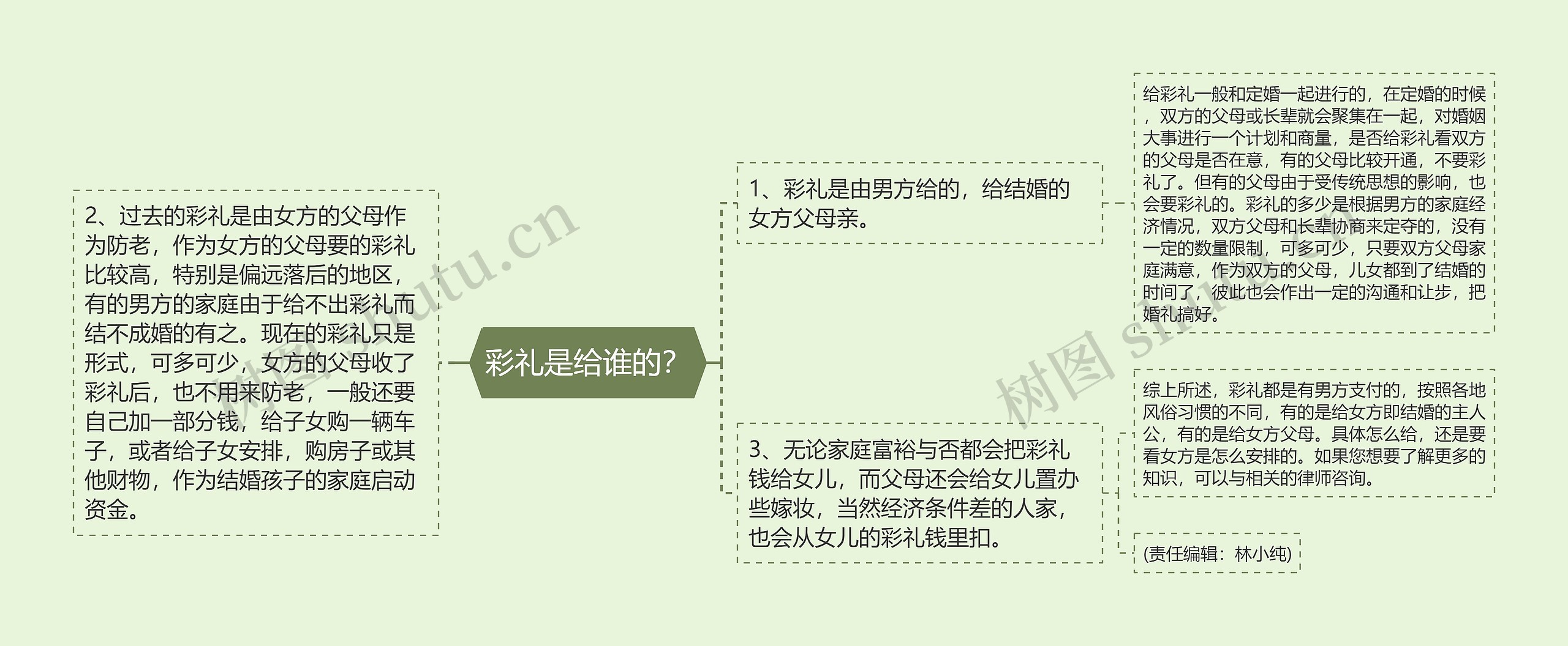 彩礼是给谁的?思维导图高清图 彩礼是给谁的?思维导图