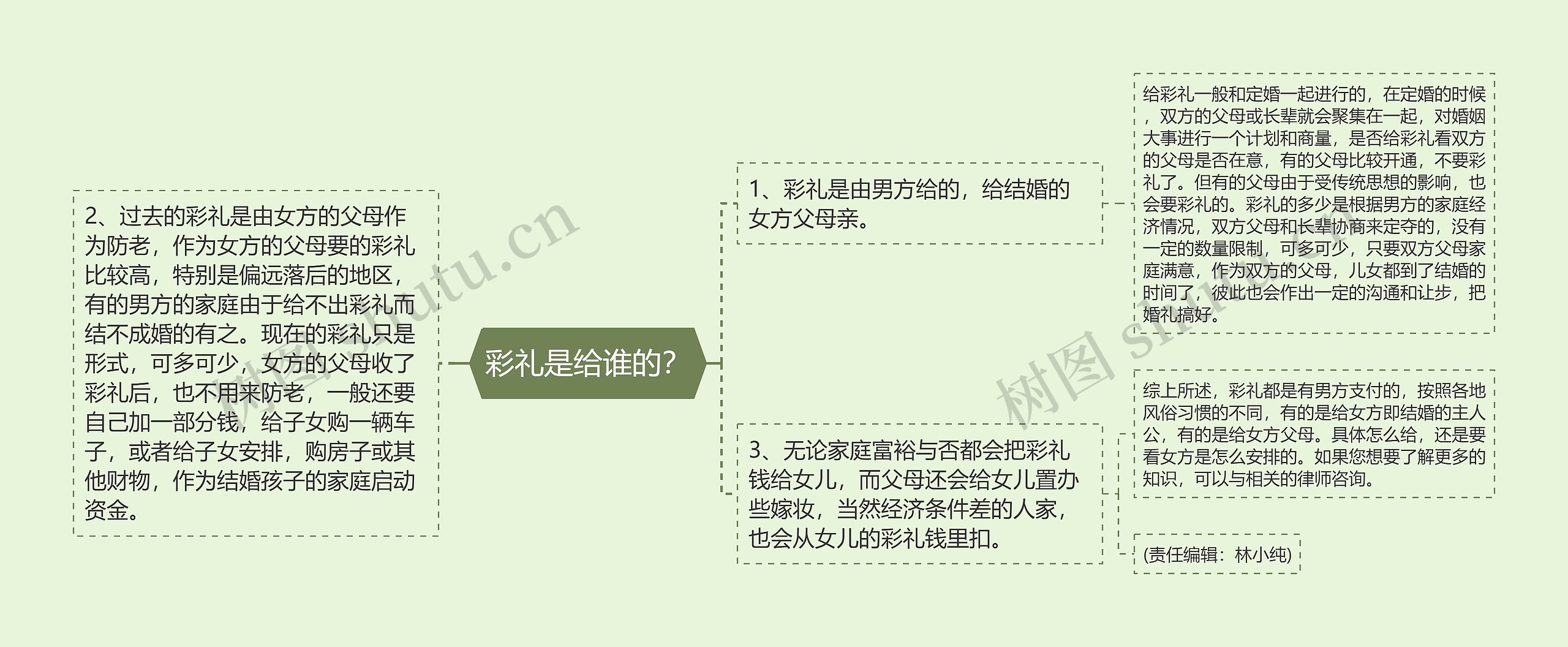 彩礼是给谁的？思维导图