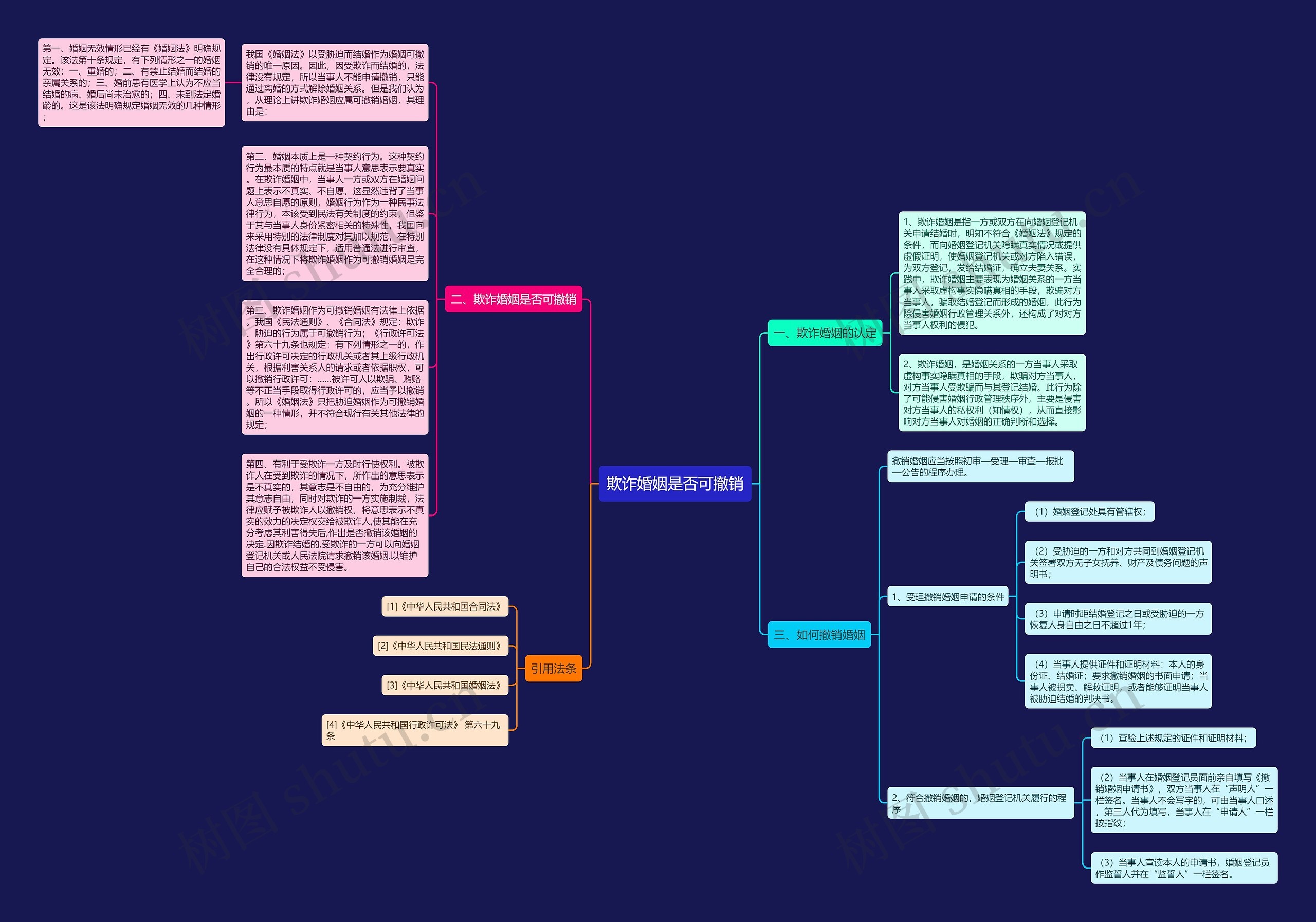 欺诈婚姻是否可撤销思维导图