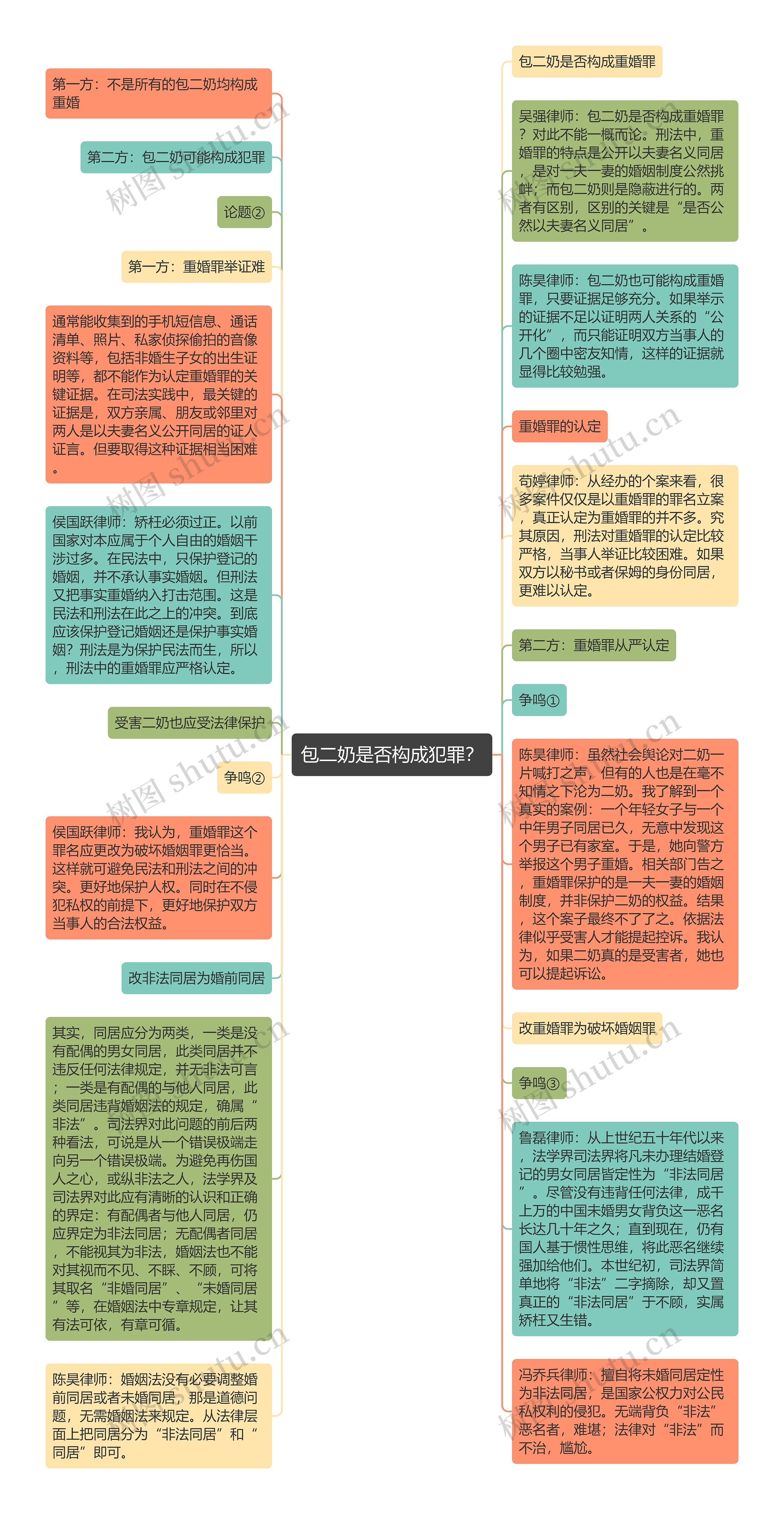 包二奶是否构成犯罪？思维导图