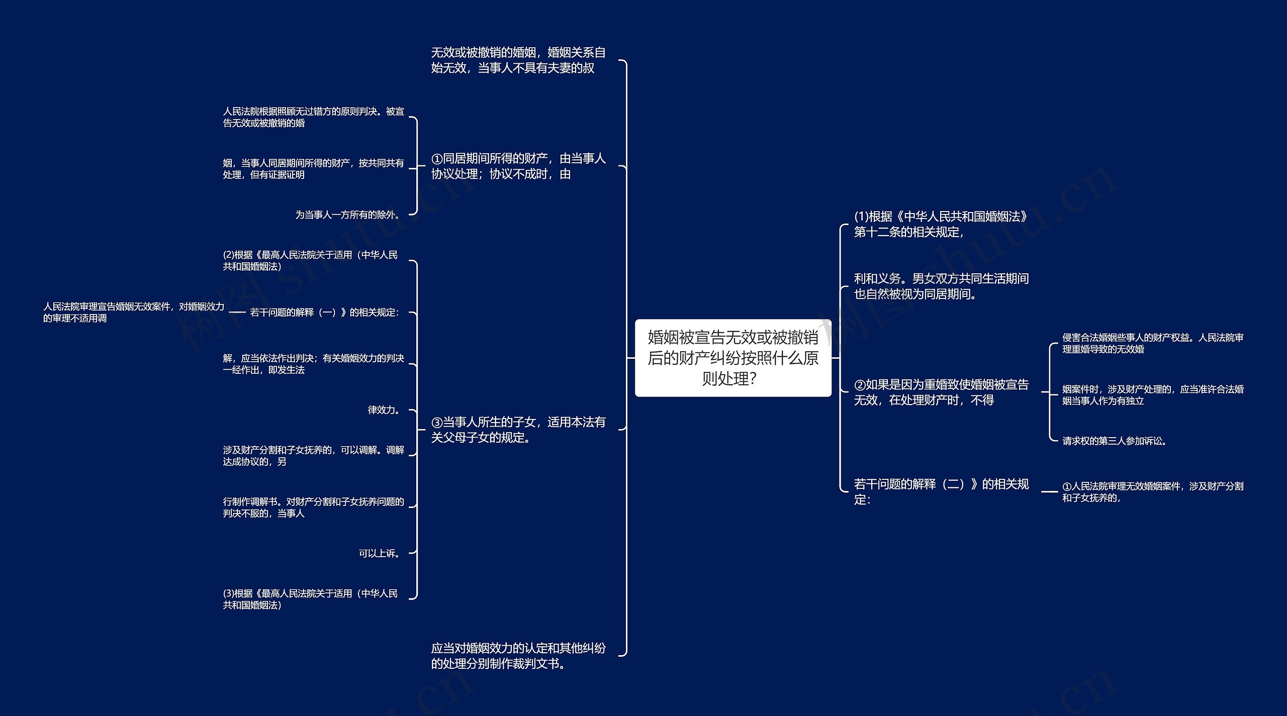 婚姻被宣告无效或被撤销后的财产纠纷按照什么原则处理？