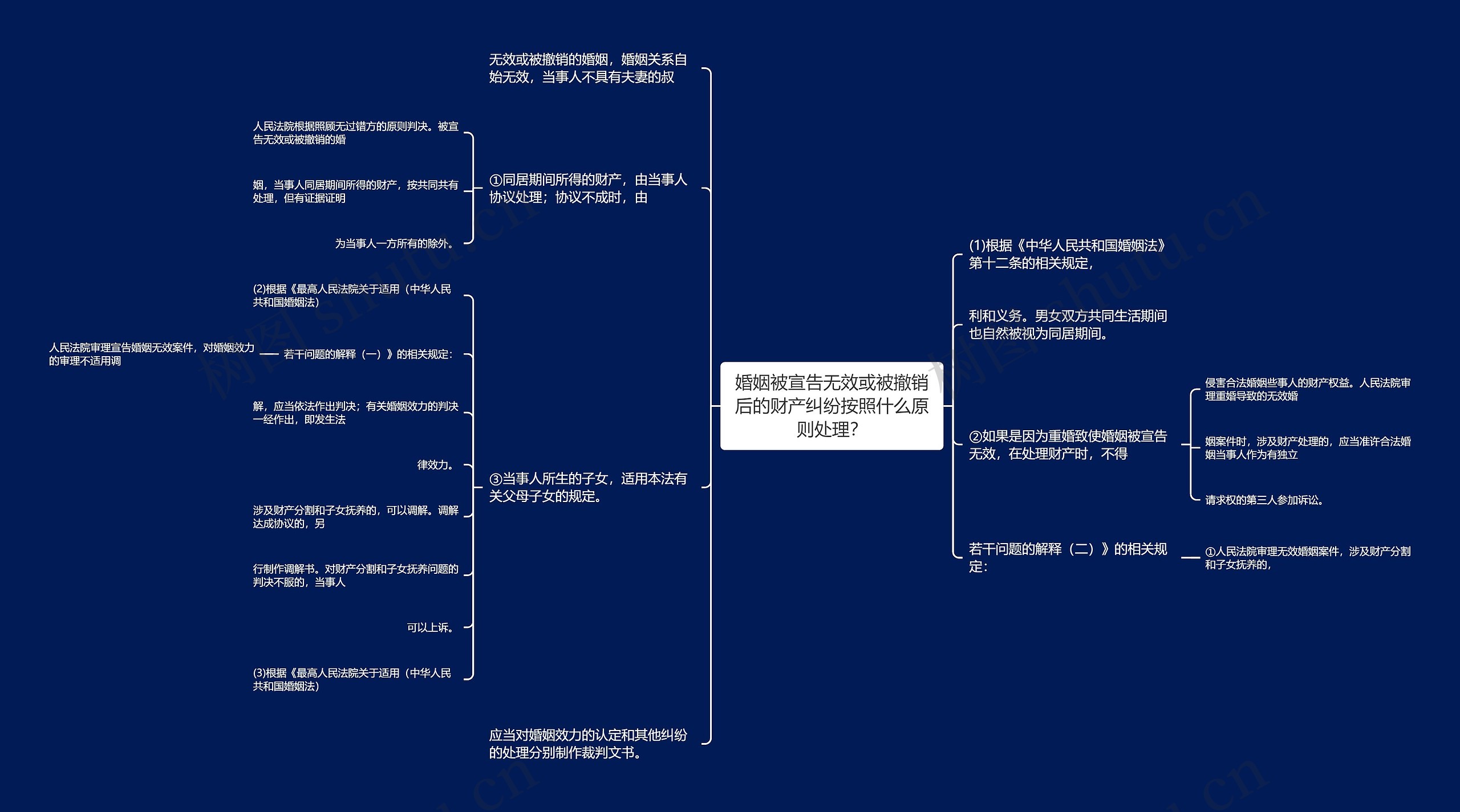 婚姻被宣告无效或被撤销后的财产纠纷按照什么原则处理？思维导图