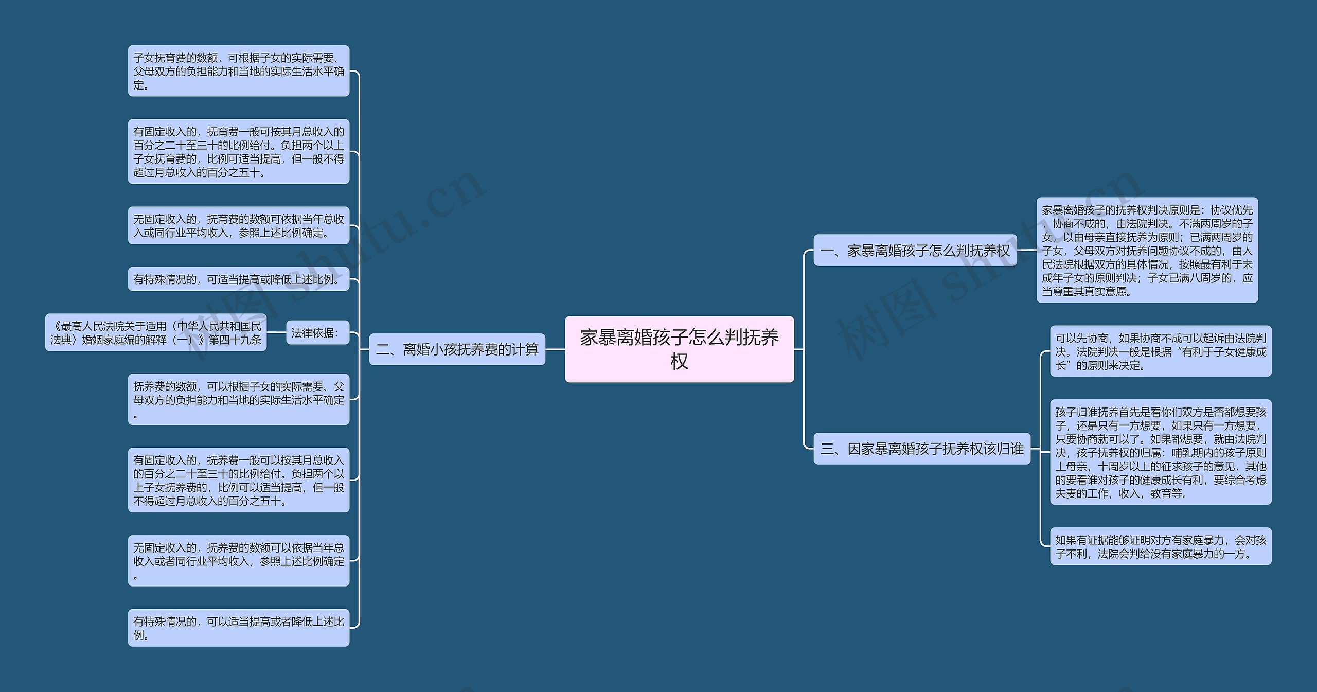 家暴离婚孩子怎么判抚养权思维导图