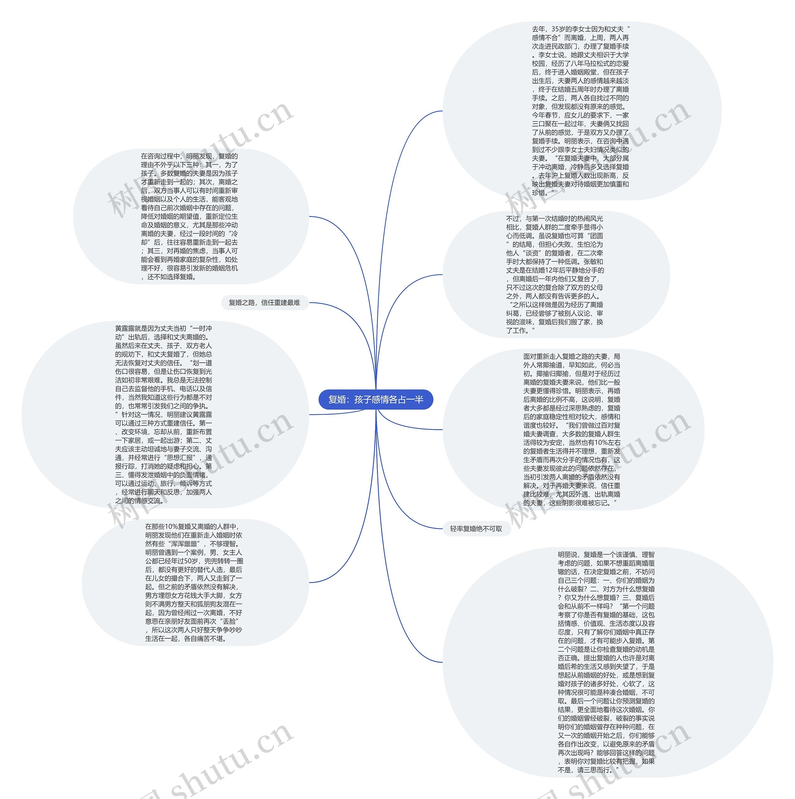 复婚：孩子感情各占一半思维导图