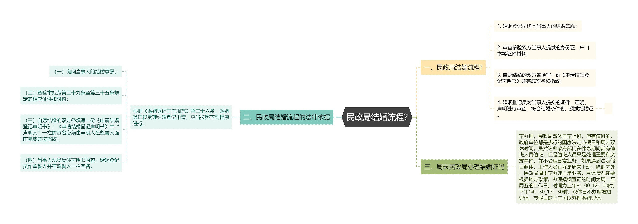 民政局结婚流程?思维导图