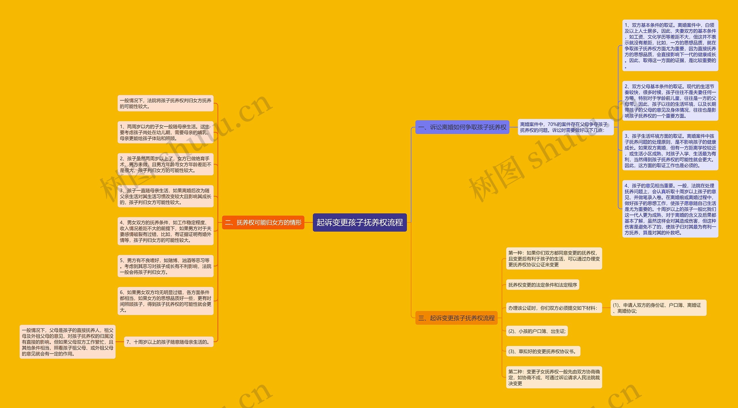 起诉变更孩子抚养权流程思维导图
