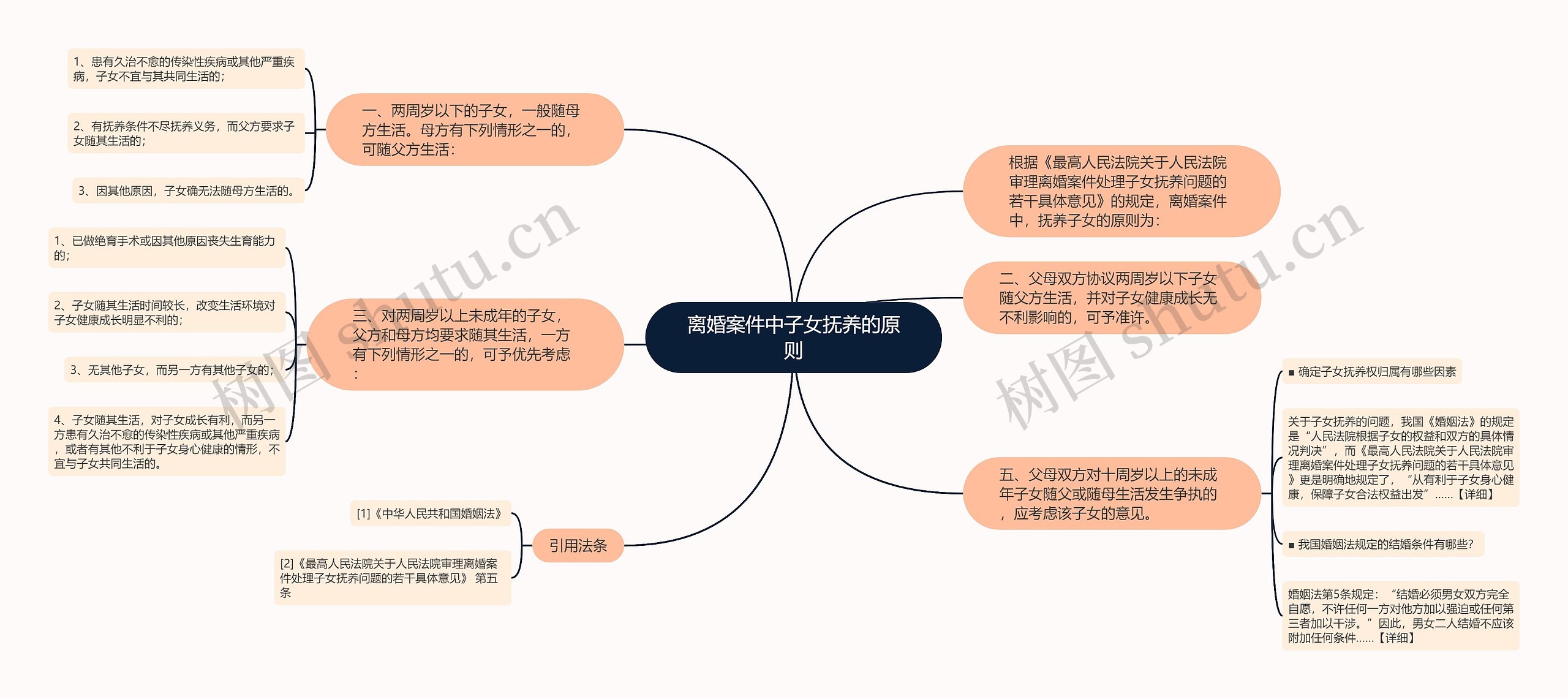 离婚案件中子女抚养的原则思维导图