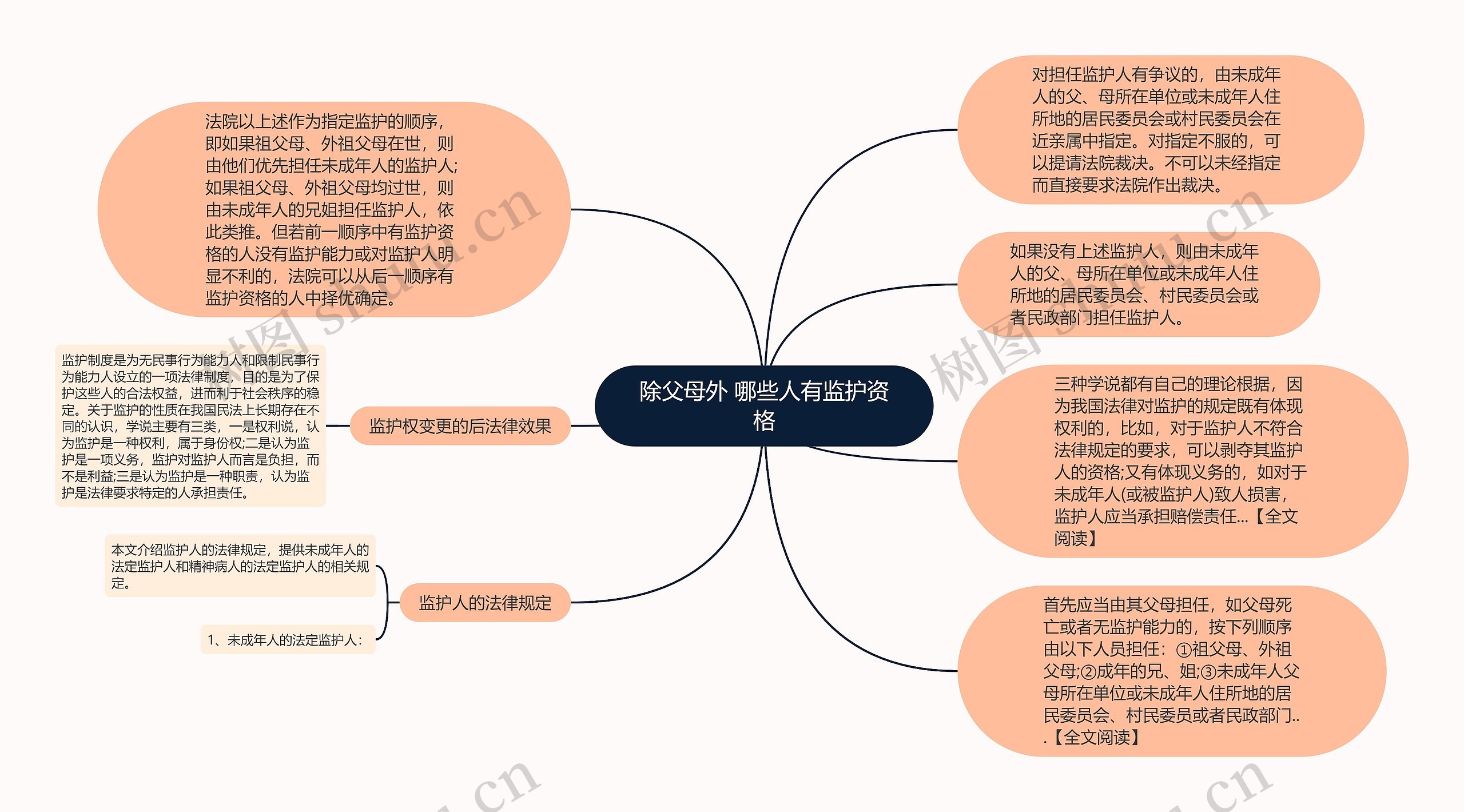 除父母外 哪些人有监护资格思维导图