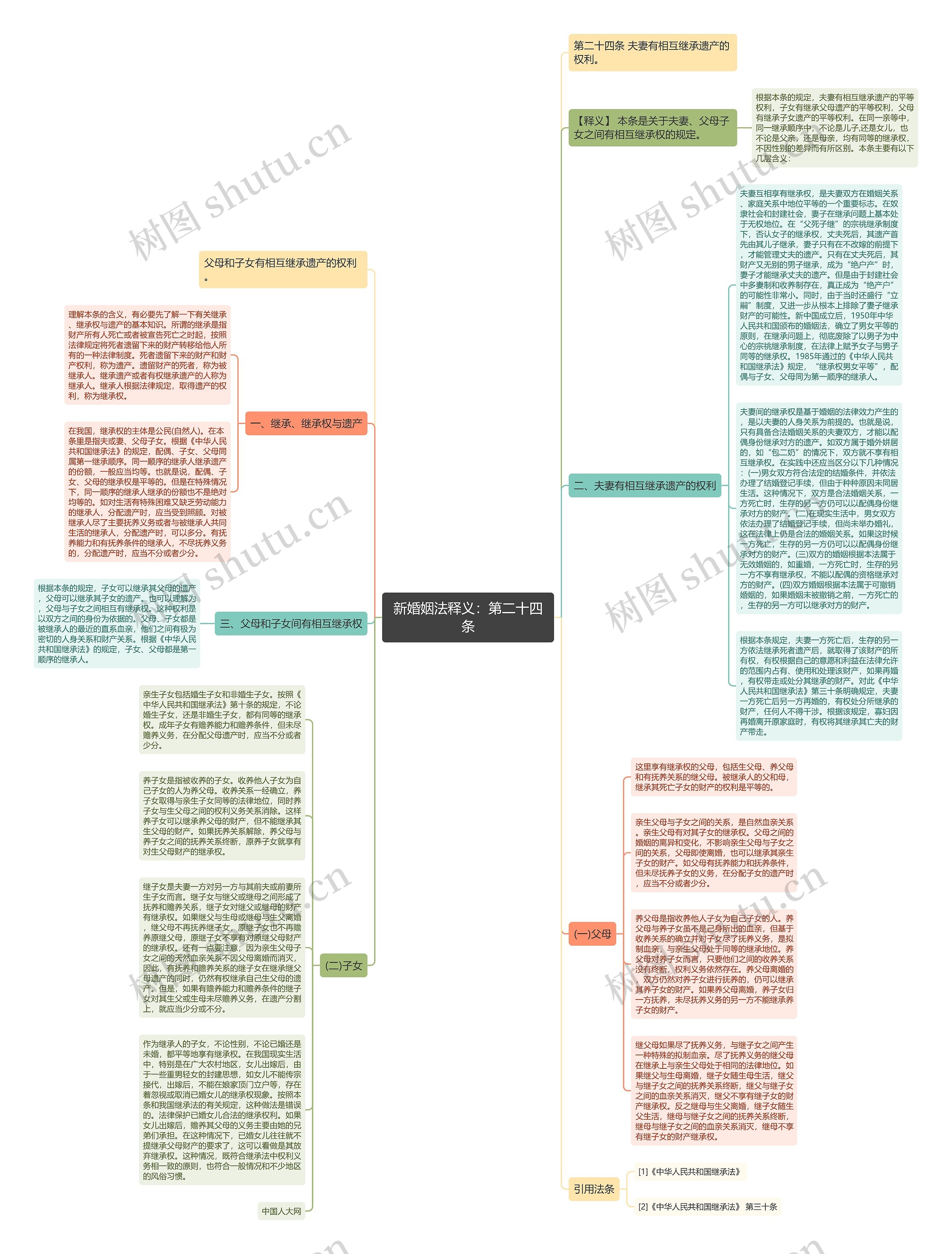 新婚姻法释义：第二十四条思维导图