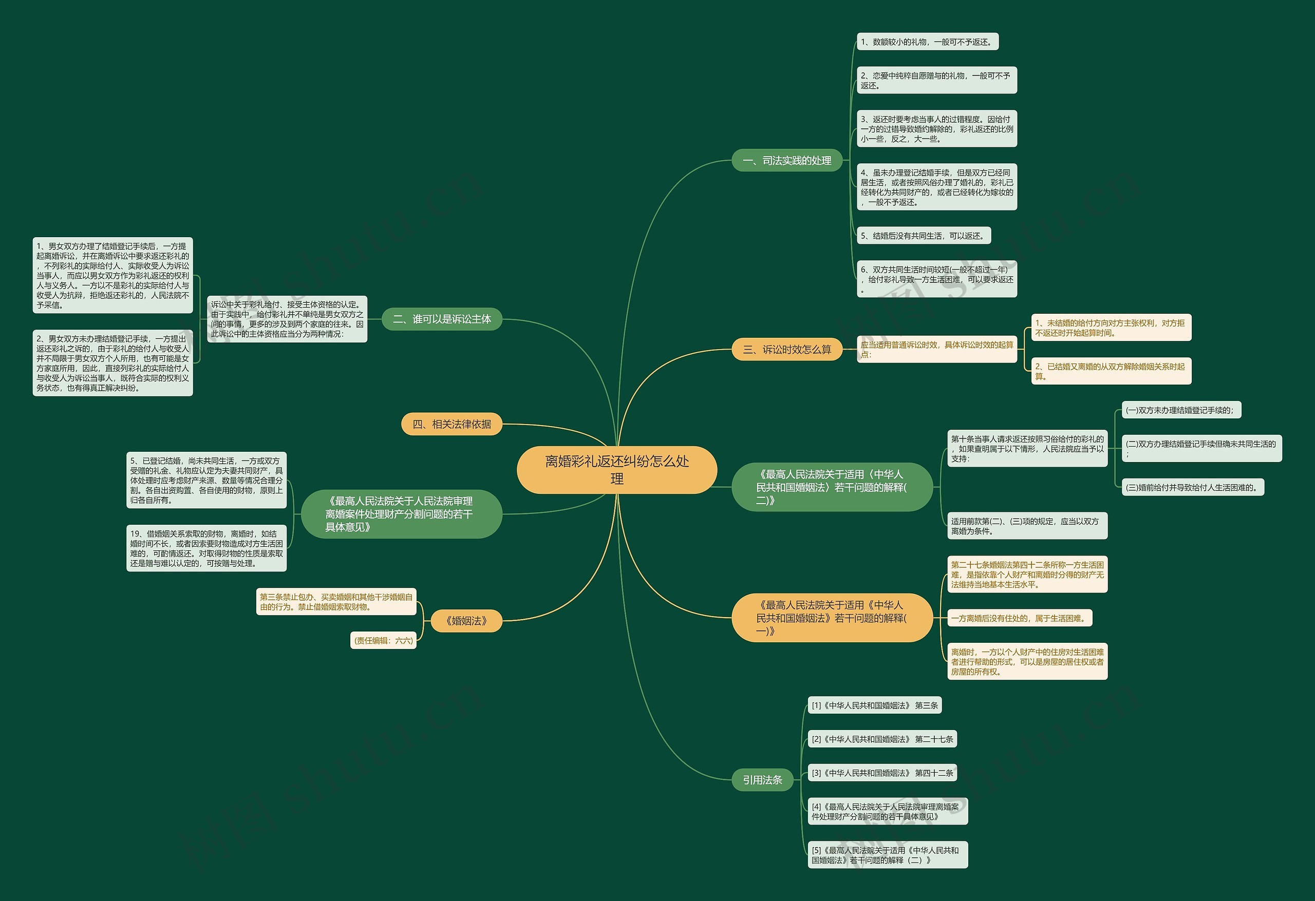 离婚彩礼返还纠纷怎么处理思维导图高清图 离婚彩礼返还纠纷怎么处理思维导图
