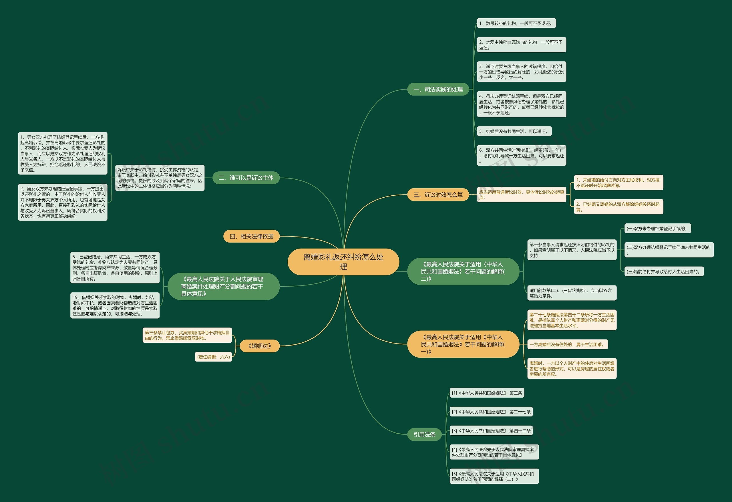 离婚彩礼返还纠纷怎么处理思维导图