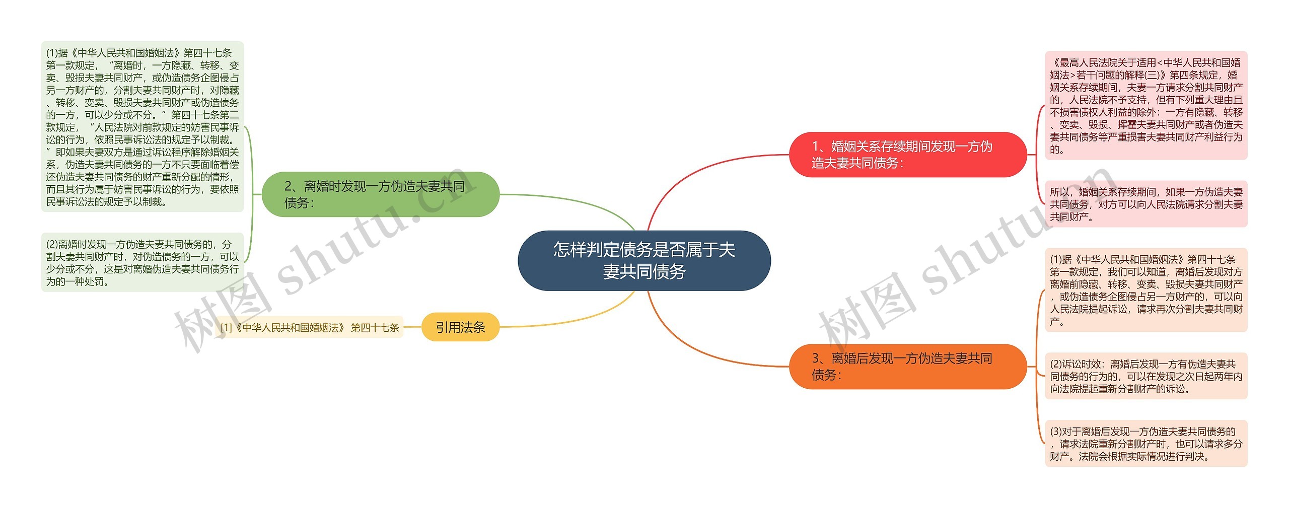 怎样判定债务是否属于夫妻共同债务思维导图