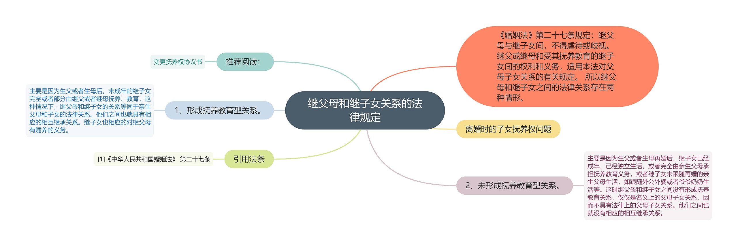 继父母和继子女关系的法律规定思维导图