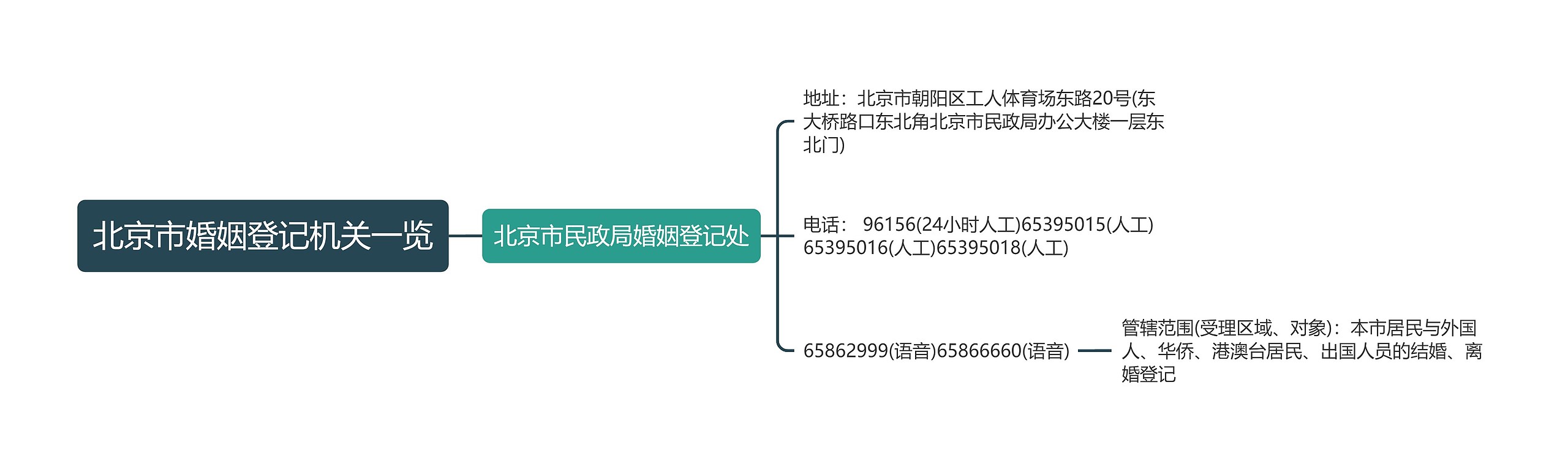 北京市婚姻登记机关一览思维导图